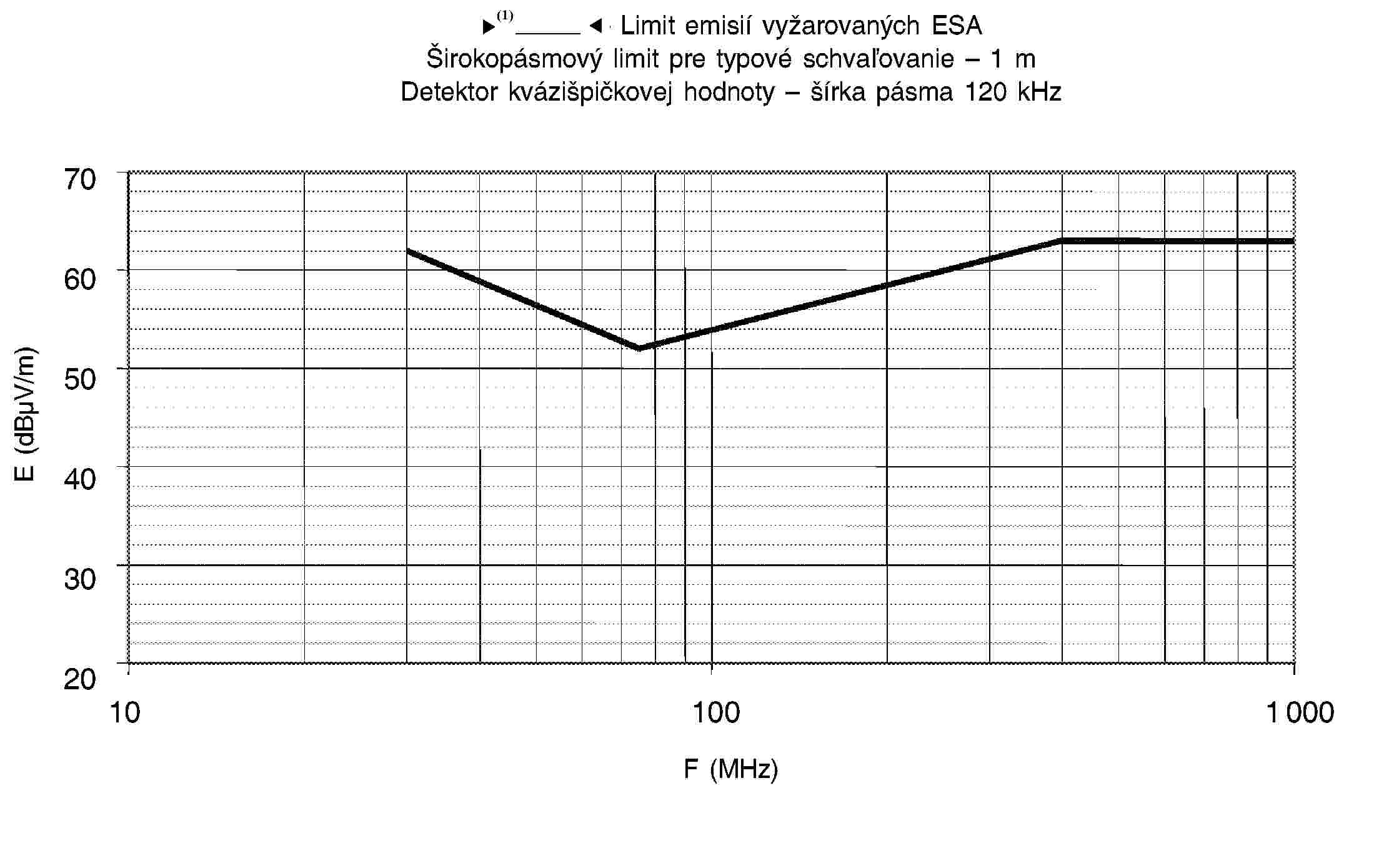 95/54/ES – Limit emisií vyžarovaných ESAŠirokopásmový limit pre typové schvaľovanie – 1 mDetektor kvázišpičkovej hodnoty – šírka pásma 120 kHz706050403020101001 000F (MHz)E (dBμV/m)