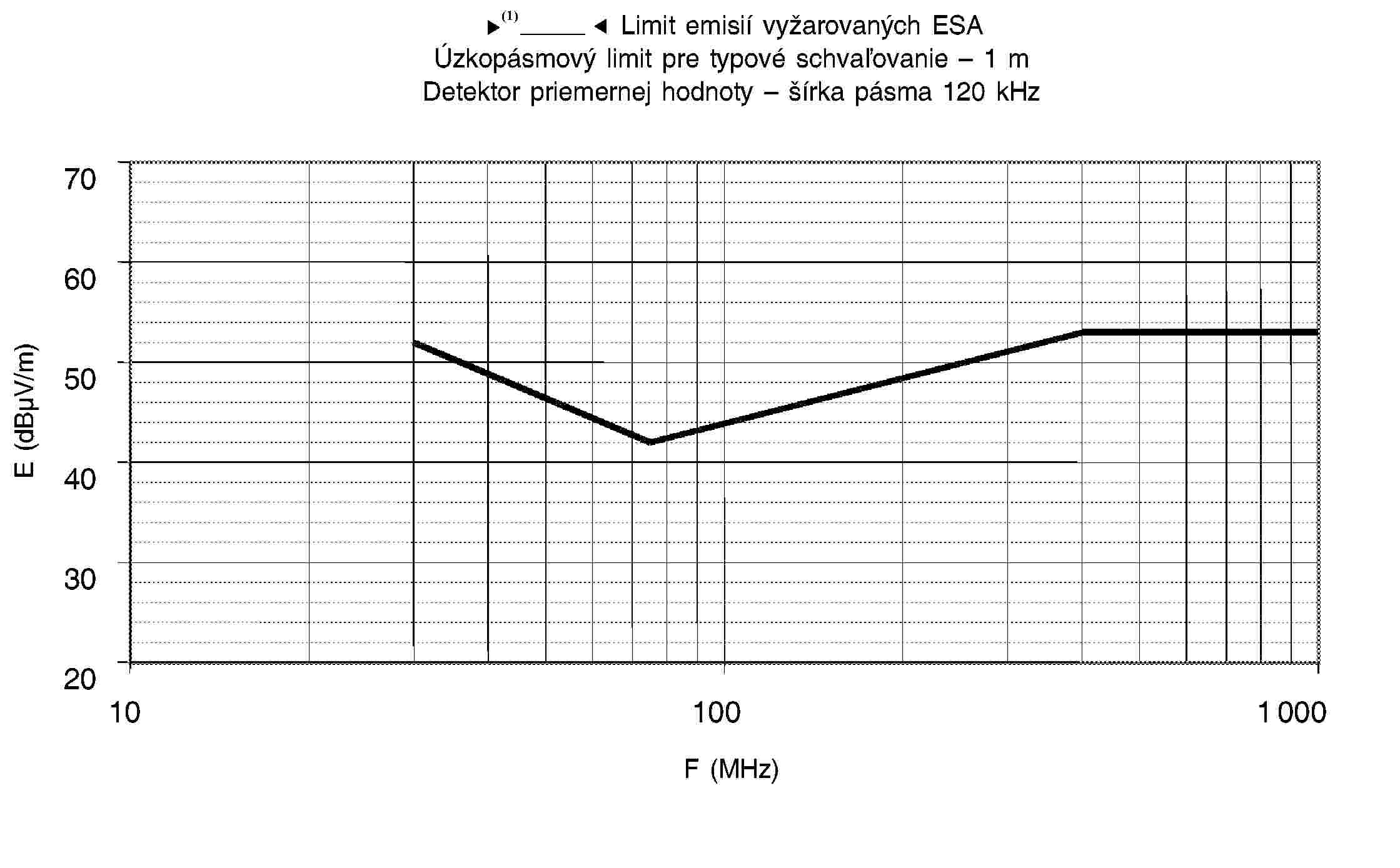 95/54/ES – Limit emisií vyžarovaných ESAÚzkopásmový limit pre typové schvaľovanie – 1 mDetektor priemernej hodnoty – šírka pásma 120 kHz706050403020101001 000F (MHz)E (dBμV/m)