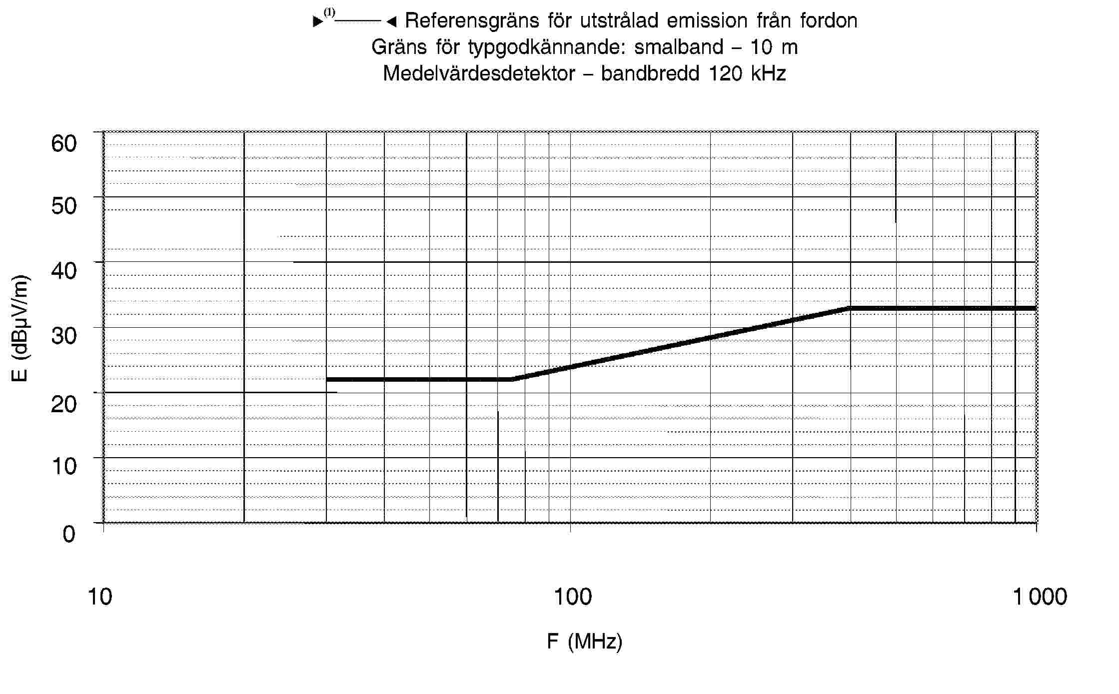 95/54/EG – Referensgräns för utstrålad emission från fordon Gräns för typgodkännande: smalband – 10 m Medelvärdesdetektor – bandbredd 120 kHz60 50 40 30 20 10 0101001 000F (MHz)E (dBμV/m)