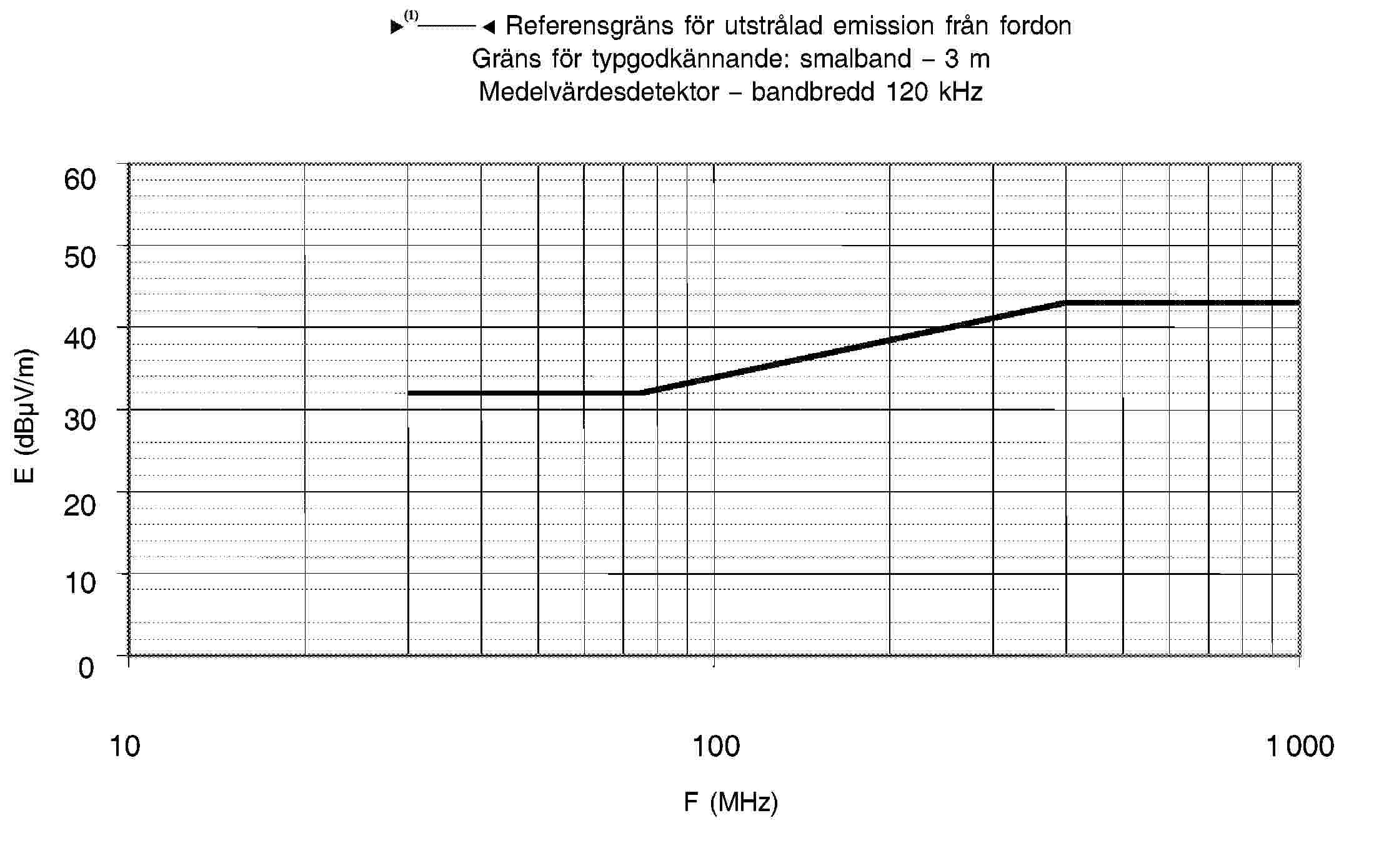 95/54/EG – Referensgräns för utstrålad emission från fordon Gräns för typgodkännande: smalband – 3 m Medelvärdesdetektor – bandbredd 120 kHz60 50 40 30 20 10 0101001 000F (MHz)E (dBμV/m)