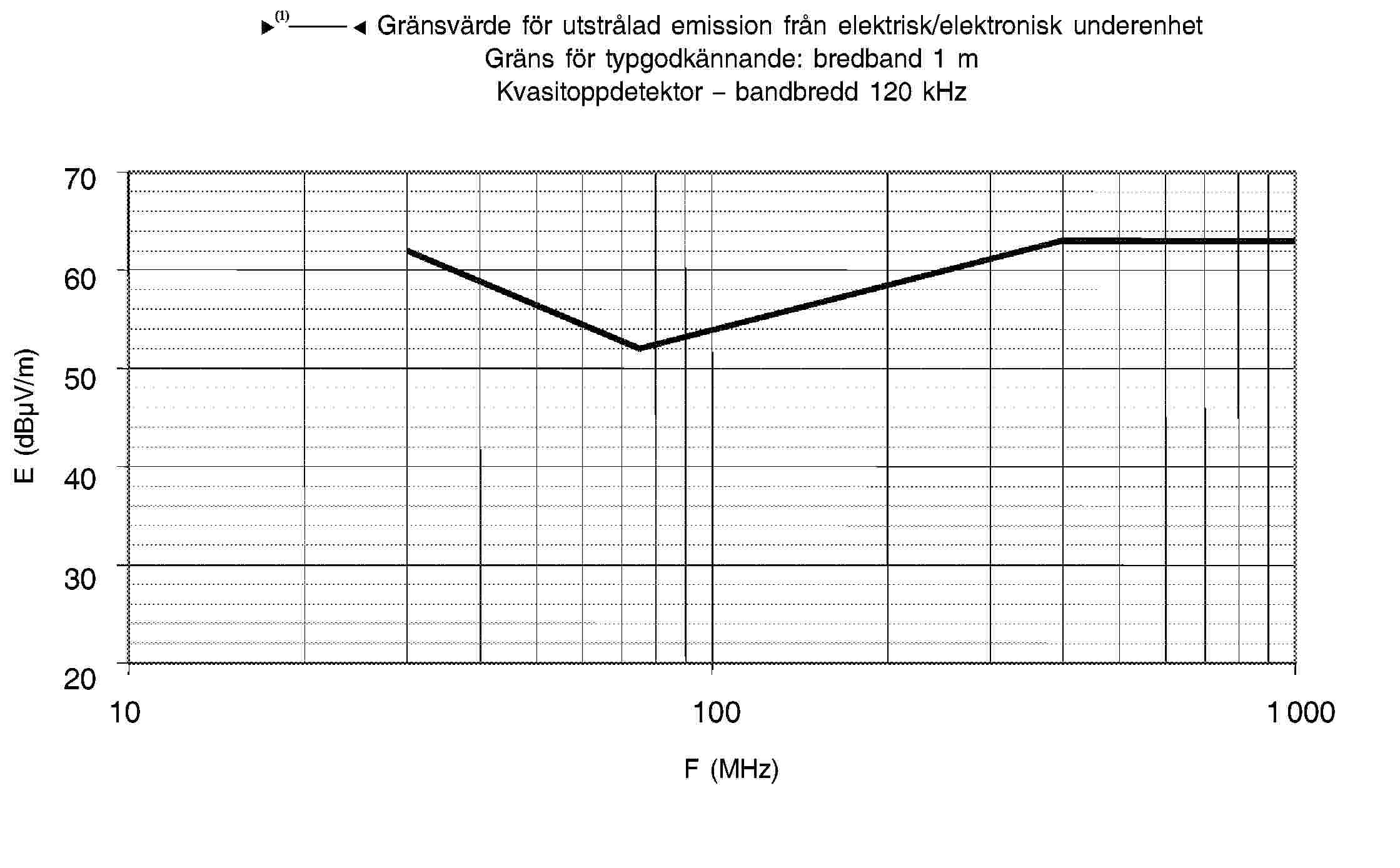 95/54/EG – Gränsvärde för utstrålad emission från elektrisk/elektronisk underenhet Gräns för typgodkännande: bredband 1 m Kvasitoppdetektor – bandbredd 120 kHz70 60 50 40 30 20101001 000F (MHz)E (dBμV/m)