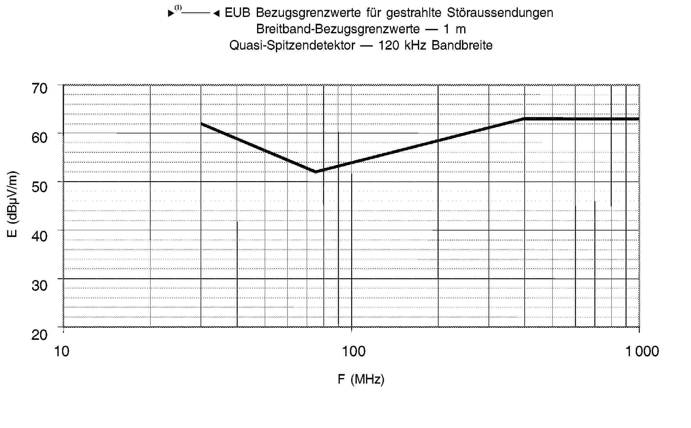 95/54/EG — EUB Bezugsgrenzwerte für gestrahlte Störaussendungen Breitband-Bezugsgrenzwerte — 1 m Quasi-Spitzendetektor — 120 kHz Bandbreite70 60 50 40 30 20101001 000F (MHz)E (dBμV/m)