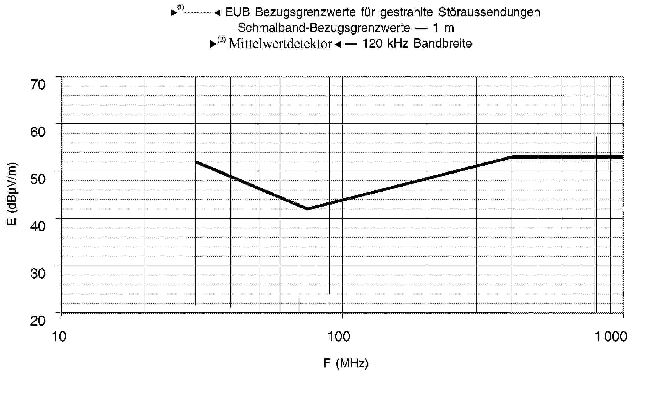 95/54/EG — EUB Bezugsgrenzwerte für gestrahlte Störaussendungen Schmalband-Bezugsgrenzwerte — 1 m Quasi-Spitzendetektor — 120 kHz Bandbreite70 60 50 40 30 20101001 000F (MHz)E (dBμV/m)