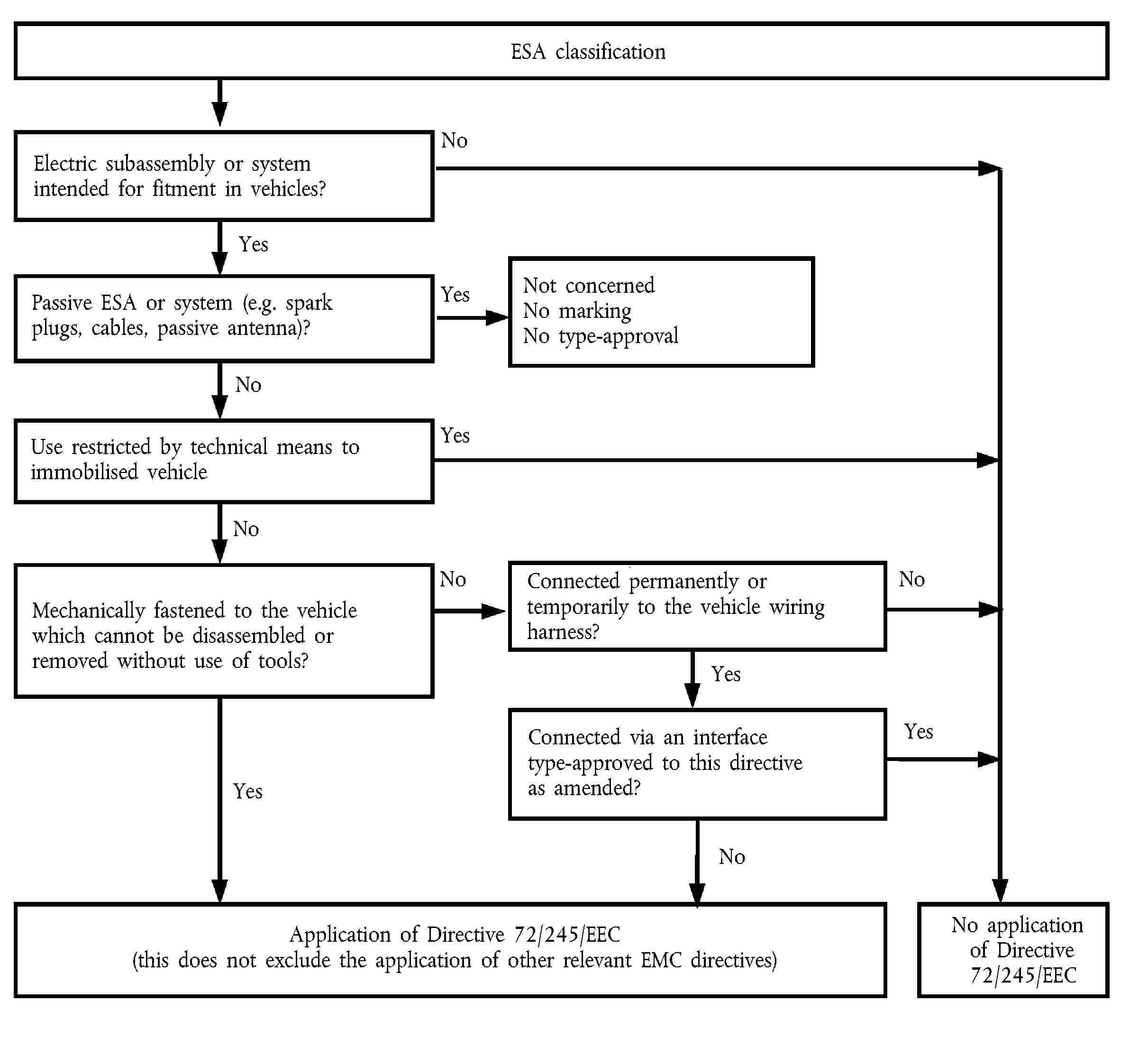 ESA classificationElectric subassembly or system intended for fitment in vehicles?Passive ESA or system (e.g. spark plugs, cables, passive antenna)?Use restricted by technical means to immobilised vehicleNot concerned No marking No type-approvalConnected permanently or temporarily to the vehicle wiring harness?Mechanically fastened to the vehicle which cannot be disassembled or removed without use of tools?Connected via an interface type-approved to this directive as amended?Application of Directive 72/245/EEC (this does not exclude the application of other relevant EMC directives)No application of Directive 72/245/EECYesNoNoNoNoNoNoYesYesYesYesYes