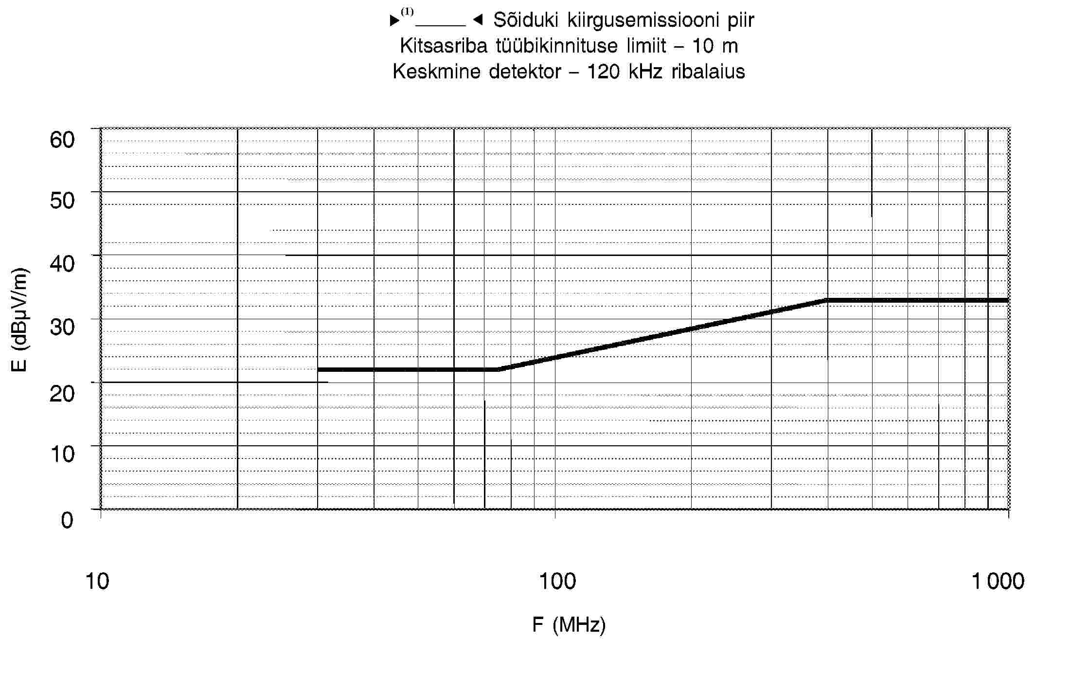 95/54/EÜ – Sõiduki kiirgusemissiooni piirKitsasriba tüübikinnituse limiit – 10 mKeskmine detektor – 120 kHz ribalaius6050403020100101001 000F (MHz)E (dBμV/m)