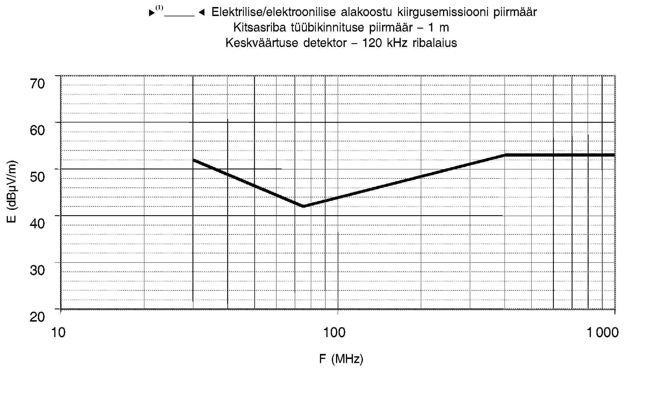 95/54/EÜ – Elektrilise/elektroonilise alakoostu kiirgusemissiooni piirmäärKitsasriba tüübikinnituse piirmäär – 1 mKeskväärtuse detektor – 120 kHz ribalaius706050403020101001 000F (MHz)E (dBμV/m)