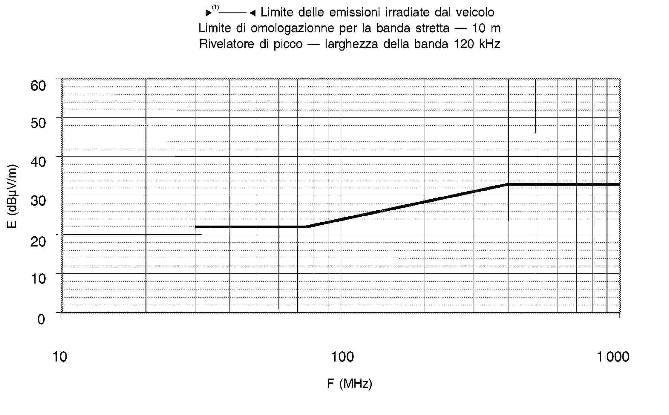 95/54/CE — Limite delle emissioni irradiate dal veicolo Limite di omologazionne per la banda stretta — 10 m Rivelatore di picco — larghezza della banda 120 kHz60 50 40 30 20 10 0101001 000F (MHz)E (dBμV/m)