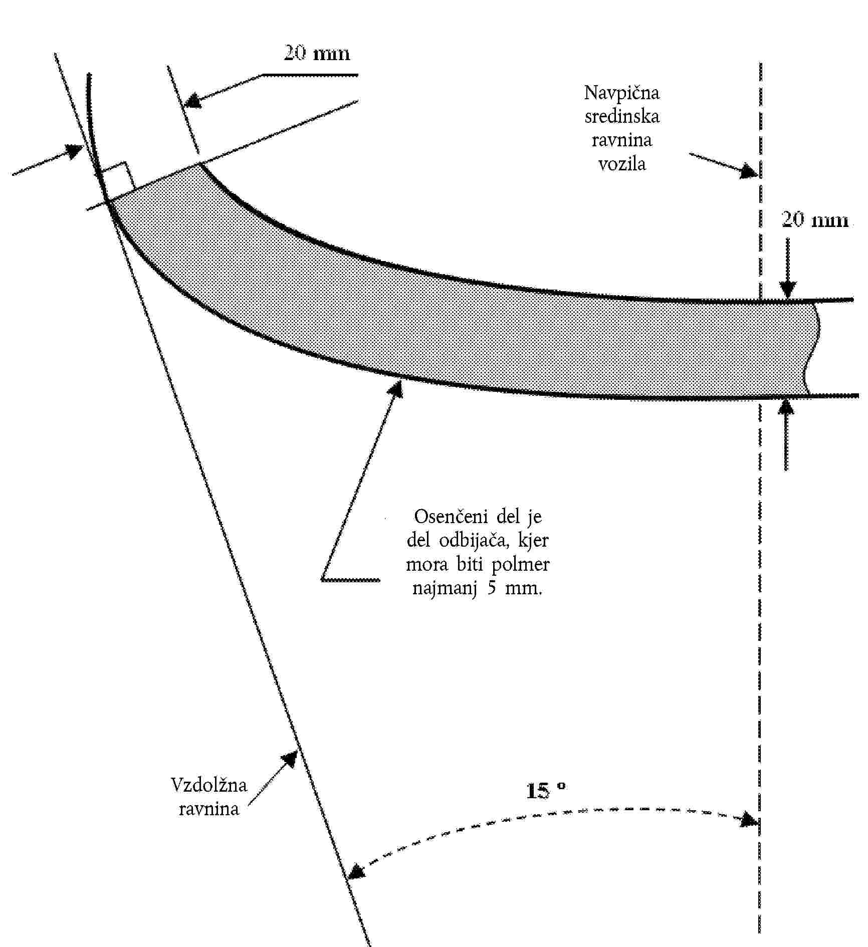 20 mmNavpična sredinska ravnina vozila20 mmOsenčeni del je del odbijača, kjer mora biti polmer najmanj 5 mm.Vzdolžna ravnina15 °