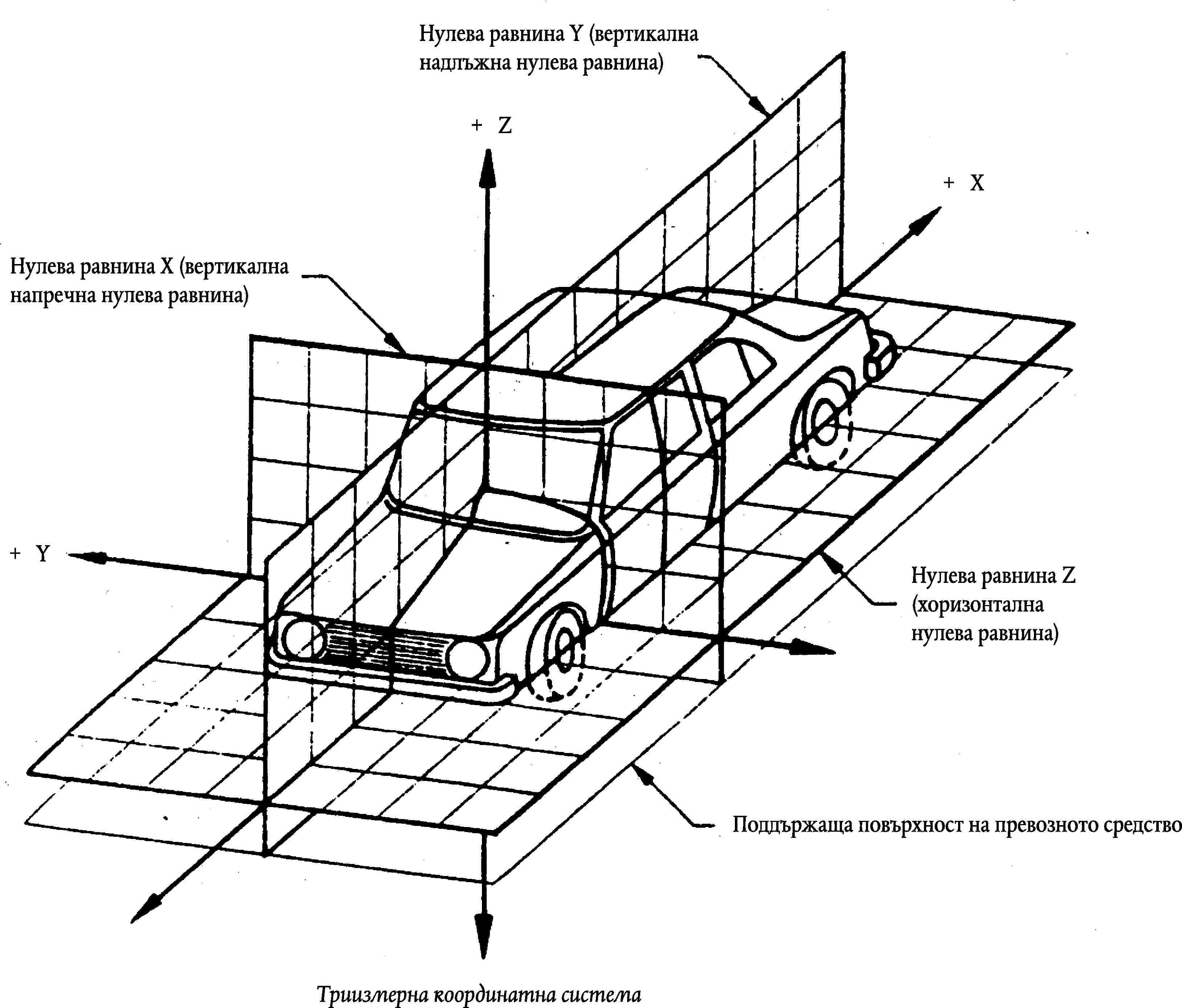 Система координат одномерная двухмерная трехмерная. Координаты автомобиля. Оси координат автомобиля. Машинная система координат. Трехмерная система координат автомобиля.