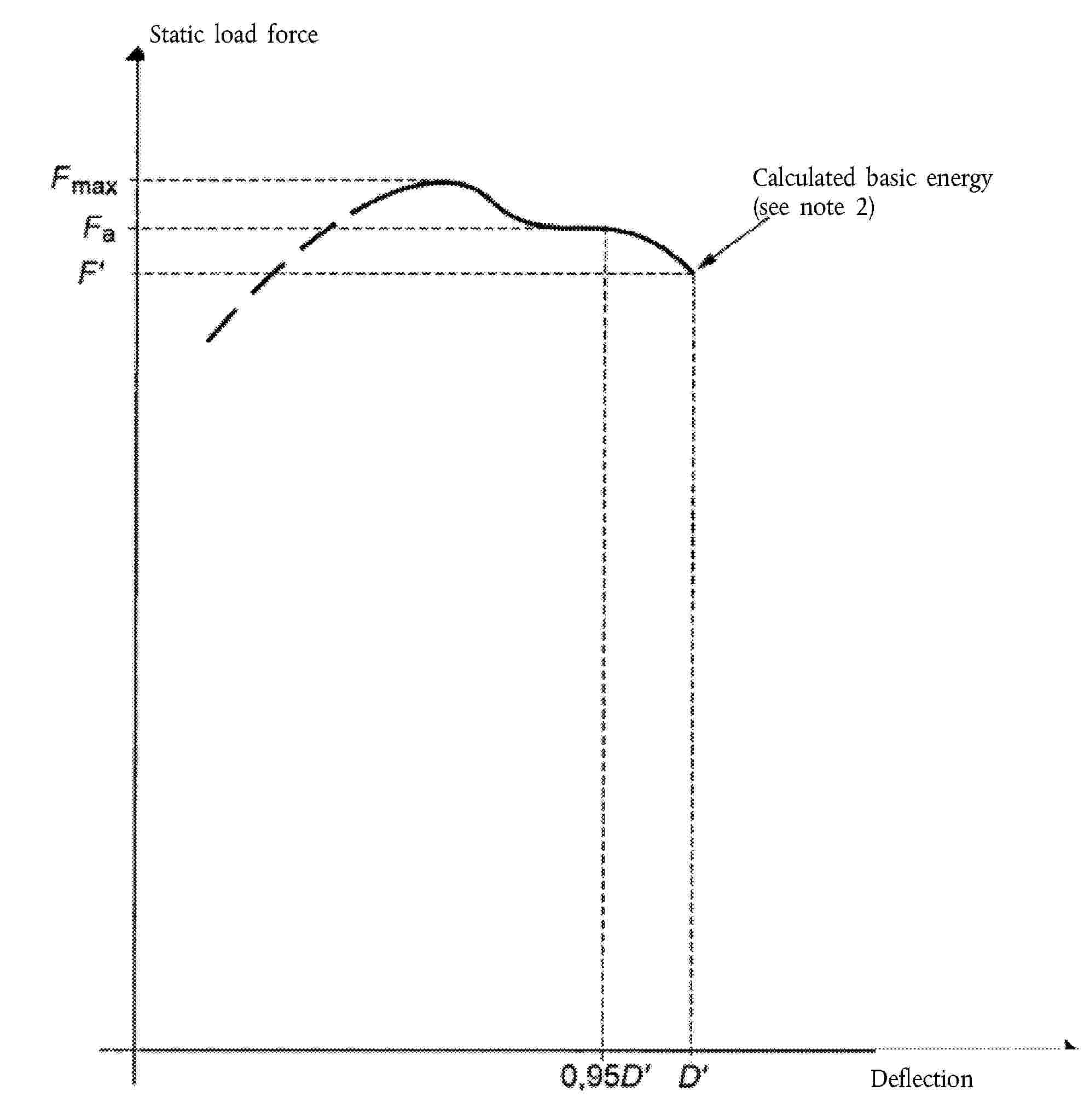 Calculated basic energy(see note 2)Static load forceDeflection