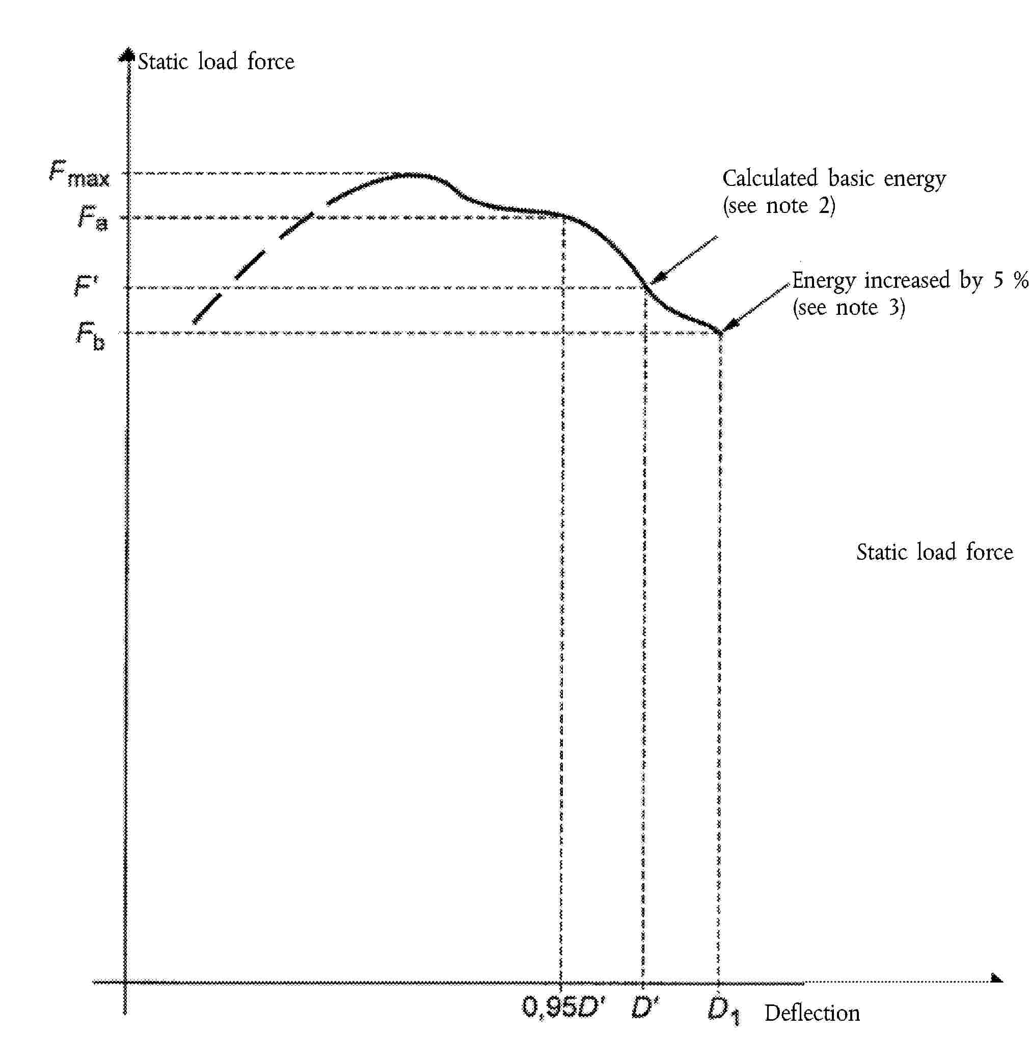 Static load forceCalculated basic energy(see note 2)Energy increased by 5 %(see note 3)Static load forceDeflection