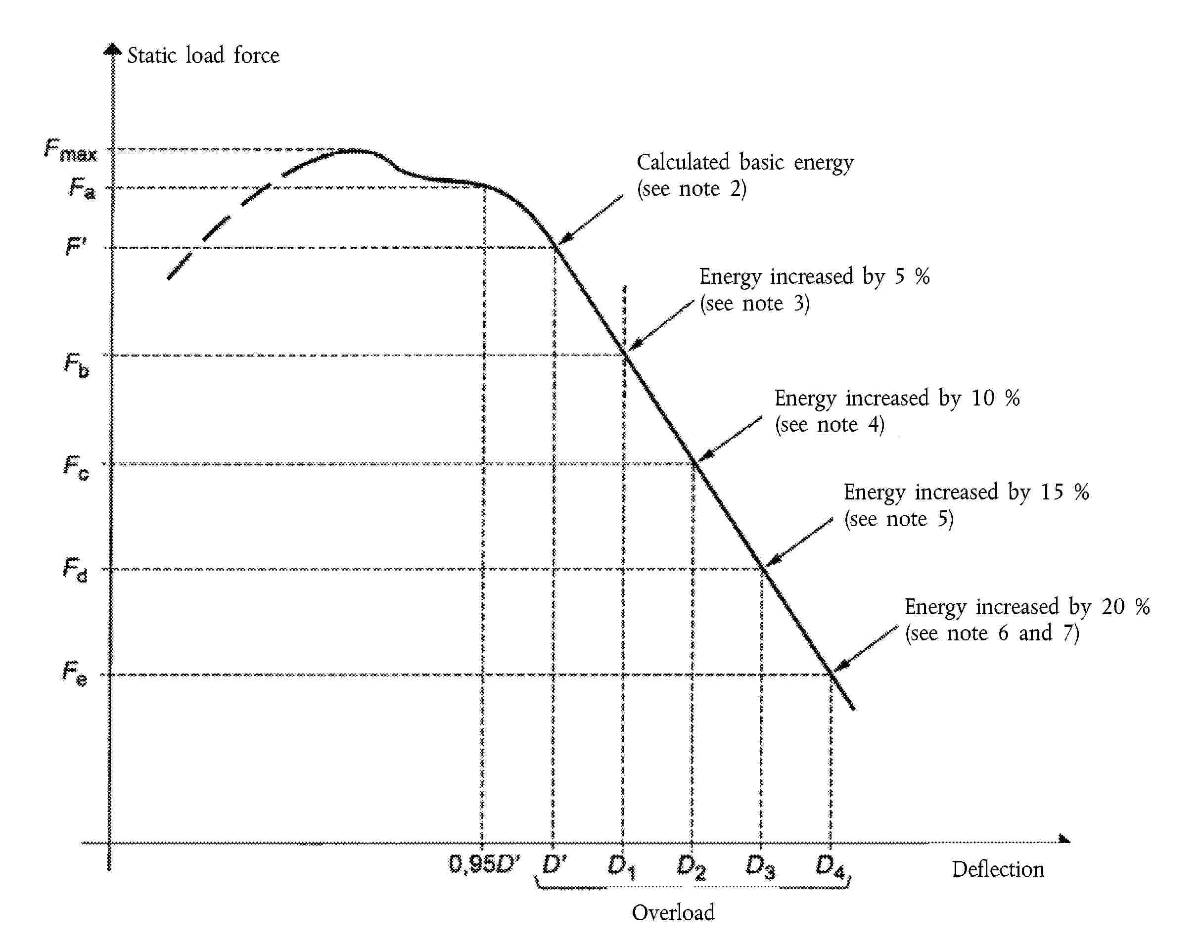 Static load forceCalculated basic energy(see note 2)Energy increased by 5 %(see note 3)Energy increased by 10 %(see note 4)Energy increased by 15 %(see note 5)Energy increased by 20 %(see note 6 and 7)DeflectionOverload