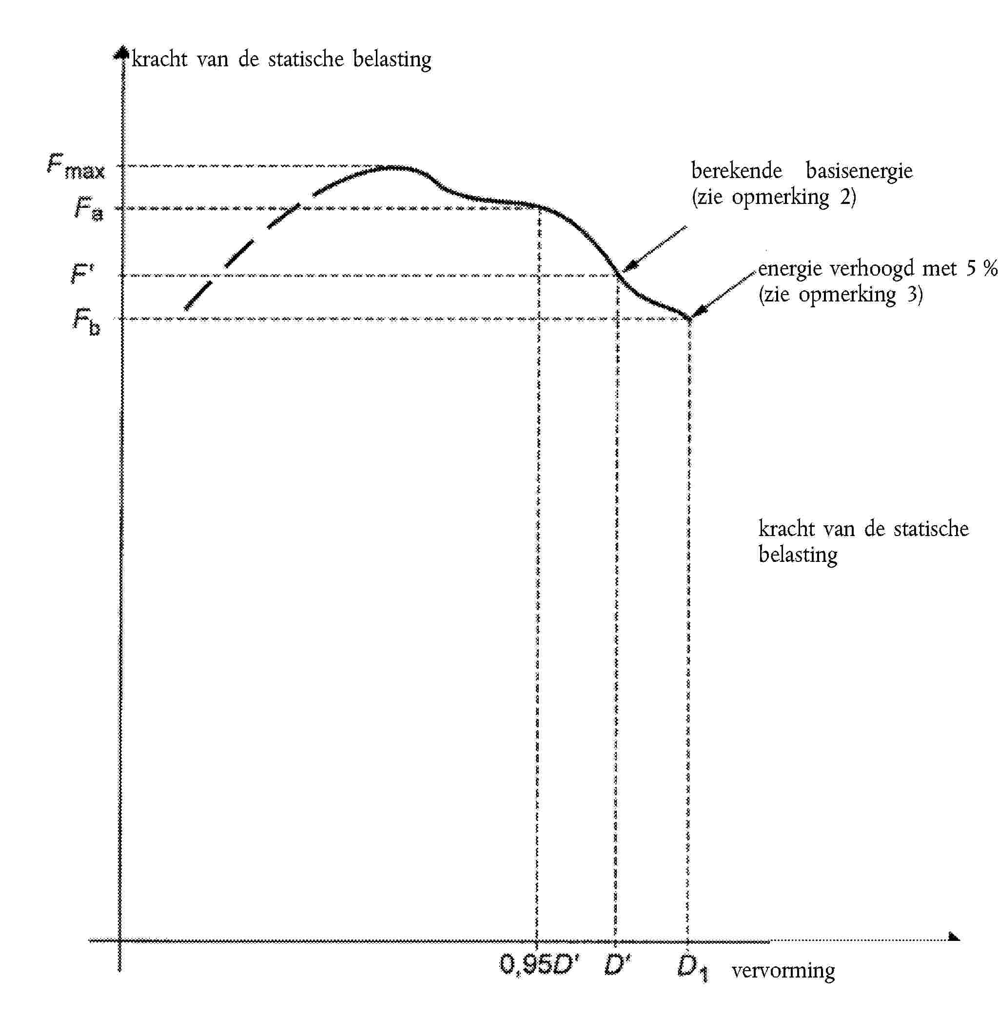 kracht van de statische belastingberekende basisenergie (zie opmerking 2)energie verhoogd met 5 % (zie opmerking 3)kracht van de statische belastingvervorming