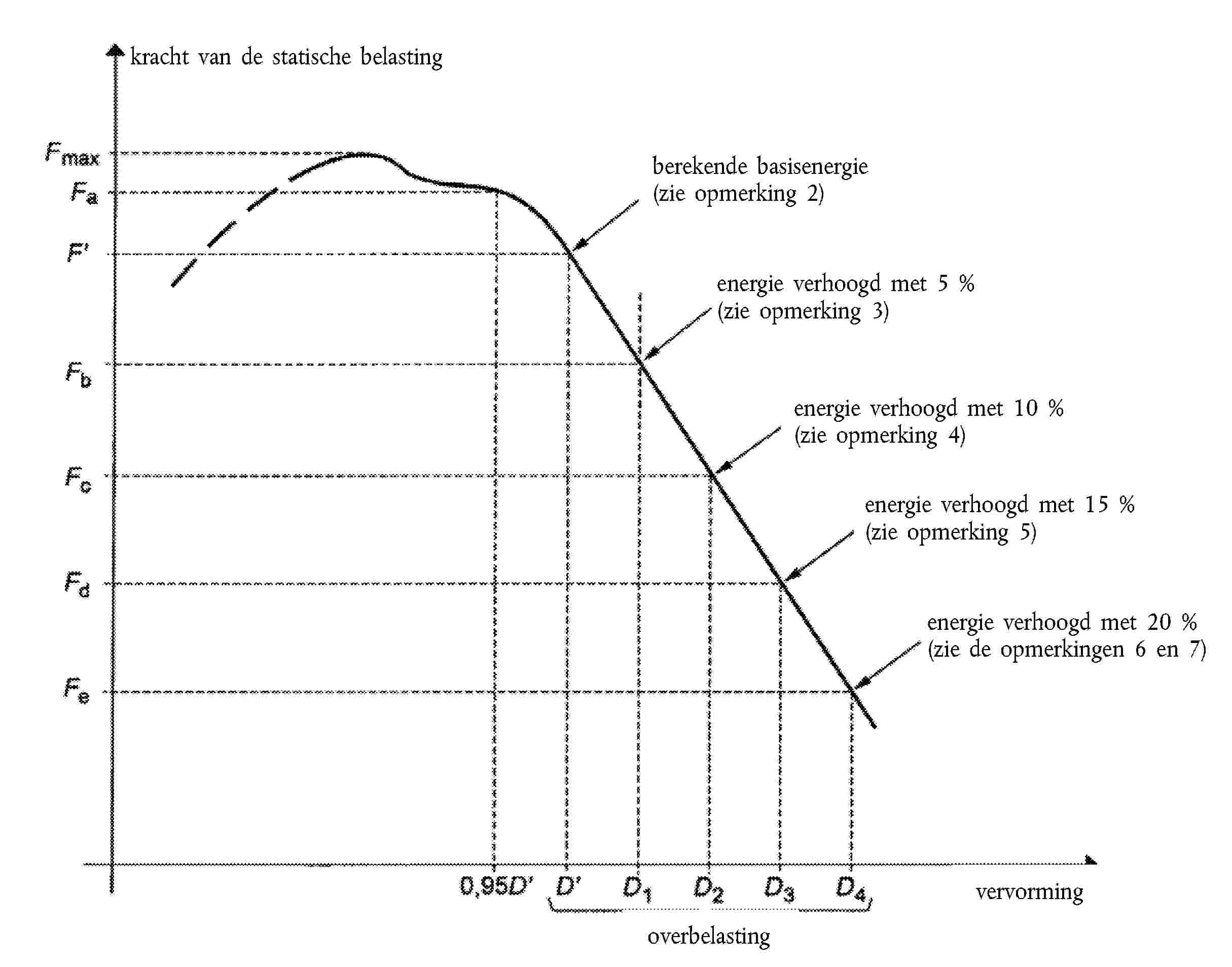 kracht van de statische belastingberekende basisenergie(zie opmerking 2)energie verhoogd met 5 %(zie opmerking 3)energie verhoogd met 10 %(zie opmerking 4)energie verhoogd met 15 %(zie opmerking 5)energie verhoogd met 20 %(zie de opmerkingen 6 en 7)vervormingoverbelasting