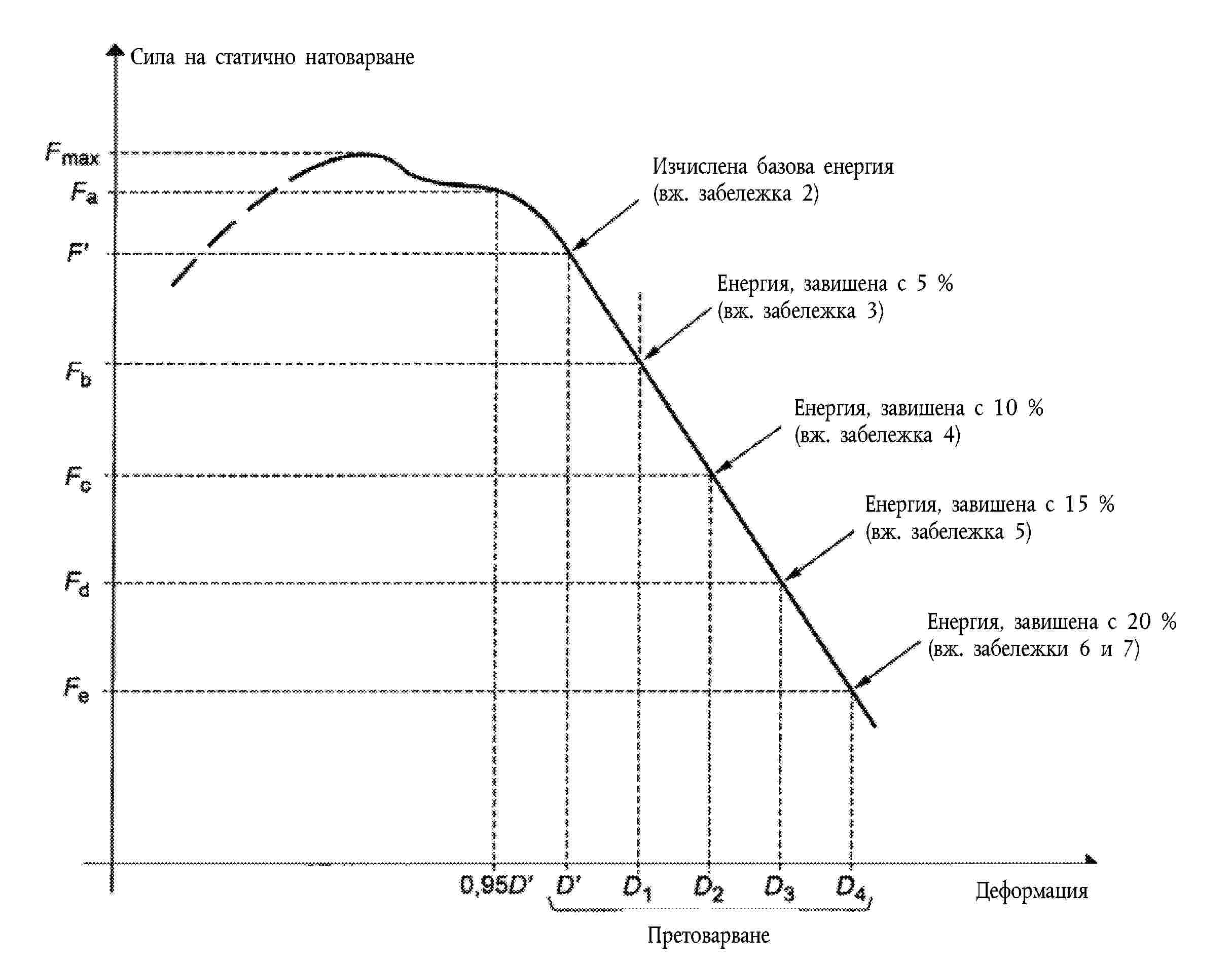 Сила на статично натоварванеИзчислена базова енергия(вж. забележка 2)Енергия, завишена с 5 %(вж. забележка 3)Енергия, завишена с 10 %(вж. забележка 4)Енергия, завишена с 15 %(вж. забележка 5)Енергия, завишена с 20 %(вж. забележки 6 и 7)ДеформацияПретоварване