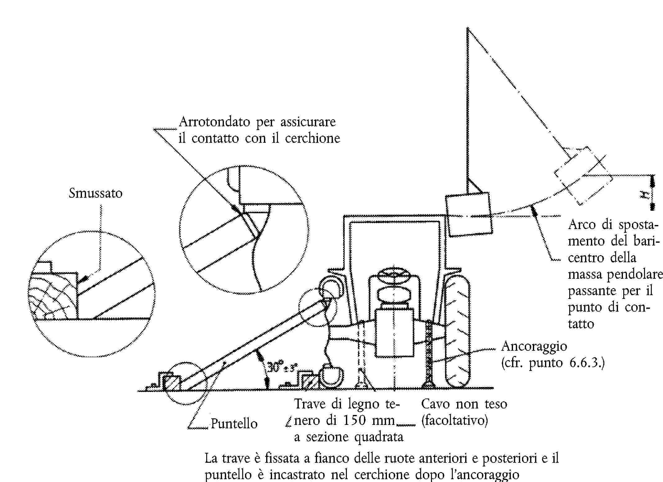 SmussatoArrotondato per assicurareil contatto con il cerchioneArco di spostamento del baricentro della massa pendolare passante per il punto di contattoAncoraggio(cfr. punto 6.6.3.)PuntelloTrave di legno tenero di 150 mma sezione quadrataCavo non teso(facoltativo)La trave è fissata a fianco delle ruote anteriori e posteriori e il puntello è incastrato nel cerchione dopo l'ancoraggio