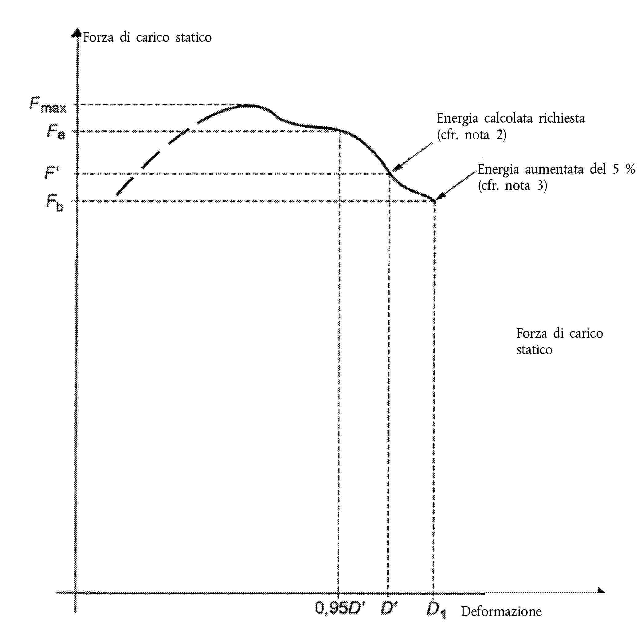 Forza di carico staticoEnergia calcolata richiesta(cfr. nota 2)Energia aumentata del 5 %(cfr. nota 3)Forza di carico staticoDeformazione