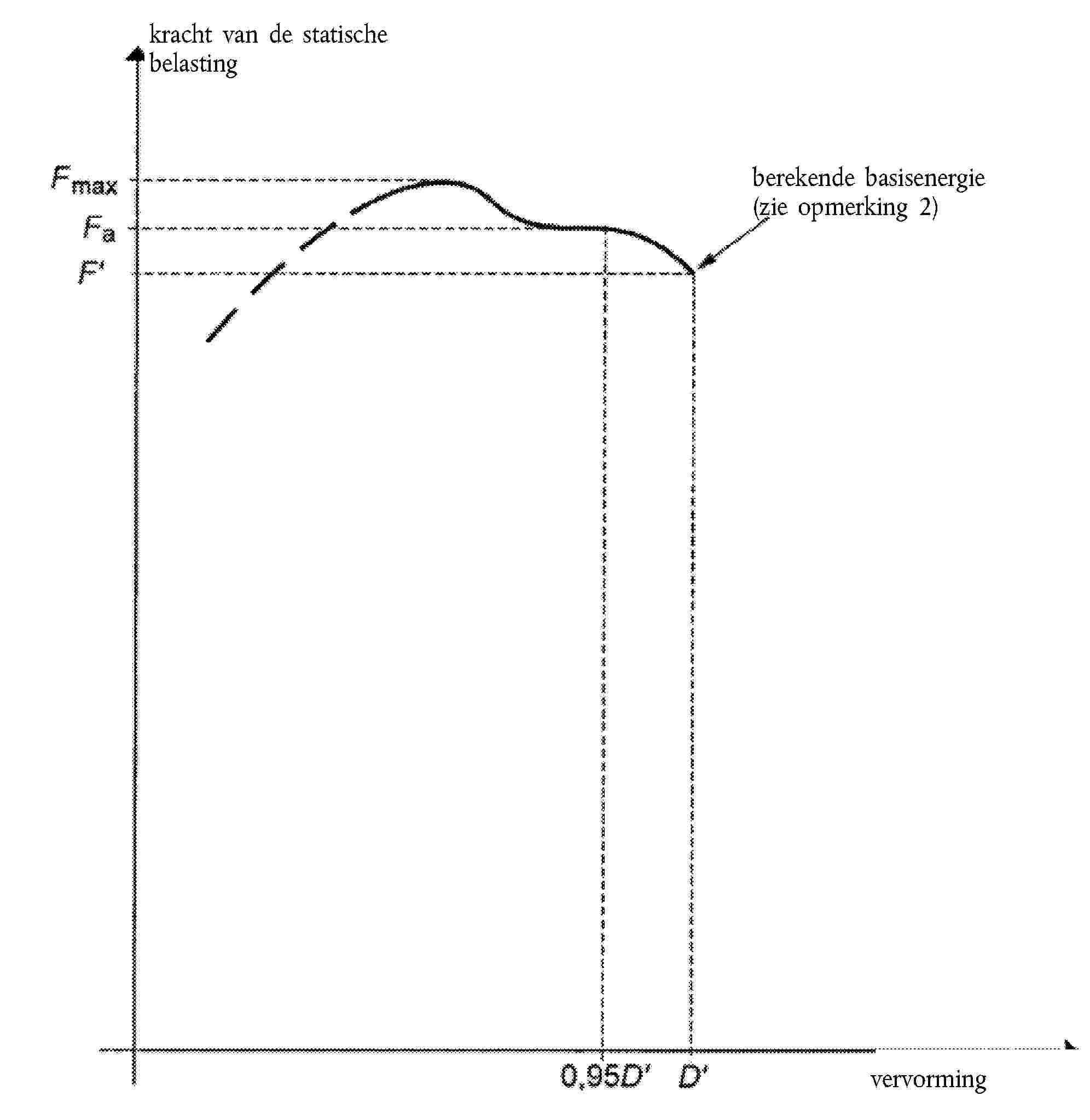 berekende basisenergie (zie opmerking 2)kracht van de statischebelastingvervorming