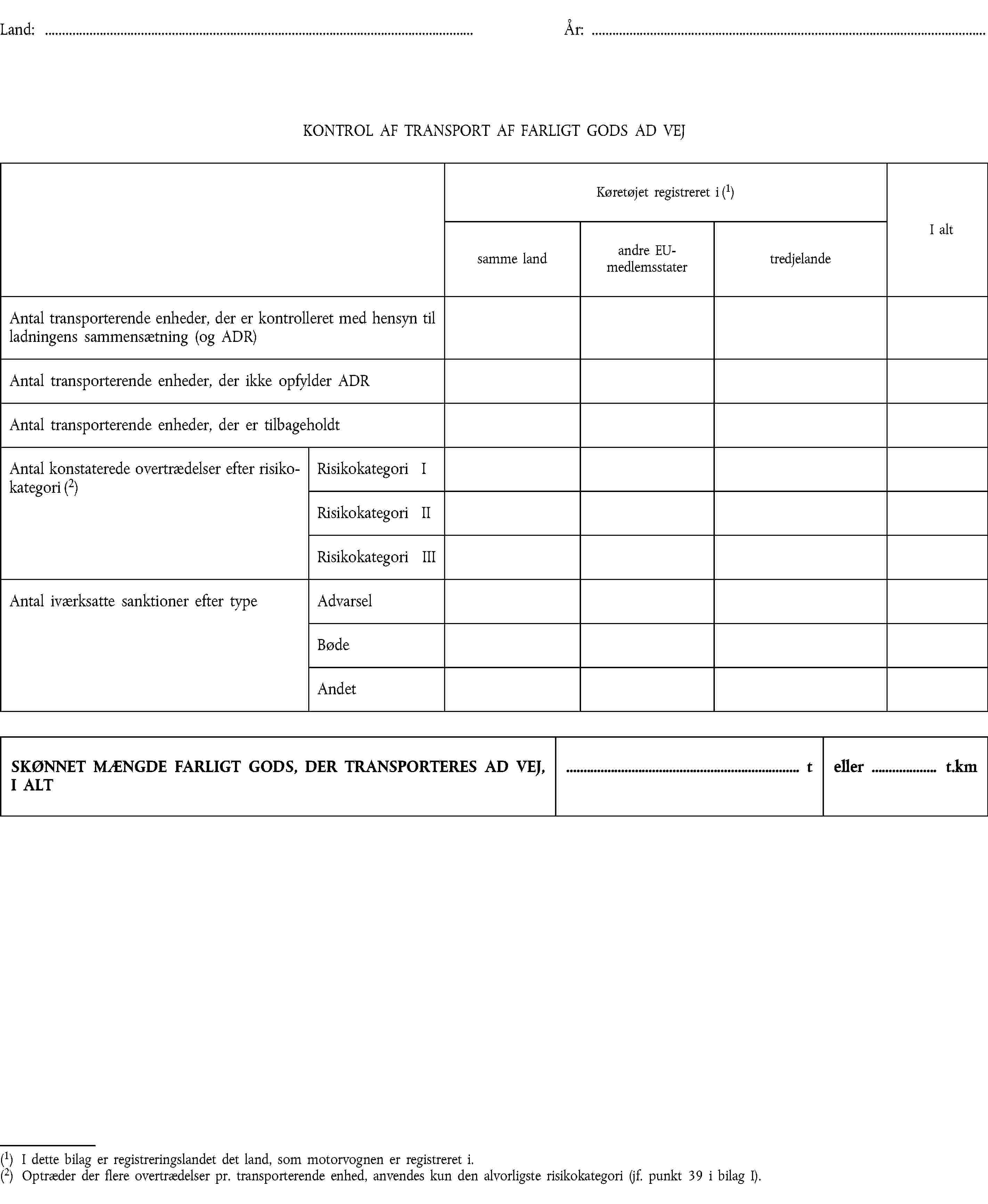 Land:År:KONTROL AF TRANSPORT AF FARLIGT GODS AD VEJKøretøjet registreret i (1)I altsamme landandre EU-medlemsstatertredjelandeAntal transporterende enheder, der er kontrolleret med hensyn til ladningens sammensætning (og ADR)Antal transporterende enheder, der ikke opfylder ADRAntal transporterende enheder, der er tilbageholdtAntal konstaterede overtrædelser efter risikokategori (2)Risikokategori IRisikokategori IIRisikokategori IIIAntal iværksatte sanktioner efter typeAdvarselBødeAndetSKØNNET MÆNGDE FARLIGT GODS, DER TRANSPORTERES AD VEJ,I ALTteller t.km(1) I dette bilag er registreringslandet det land, som motorvognen er registreret i.(2) Optræder der flere overtrædelser pr. transporterende enhed, anvendes kun den alvorligste risikokategori (jf. punkt 39 i bilag I).