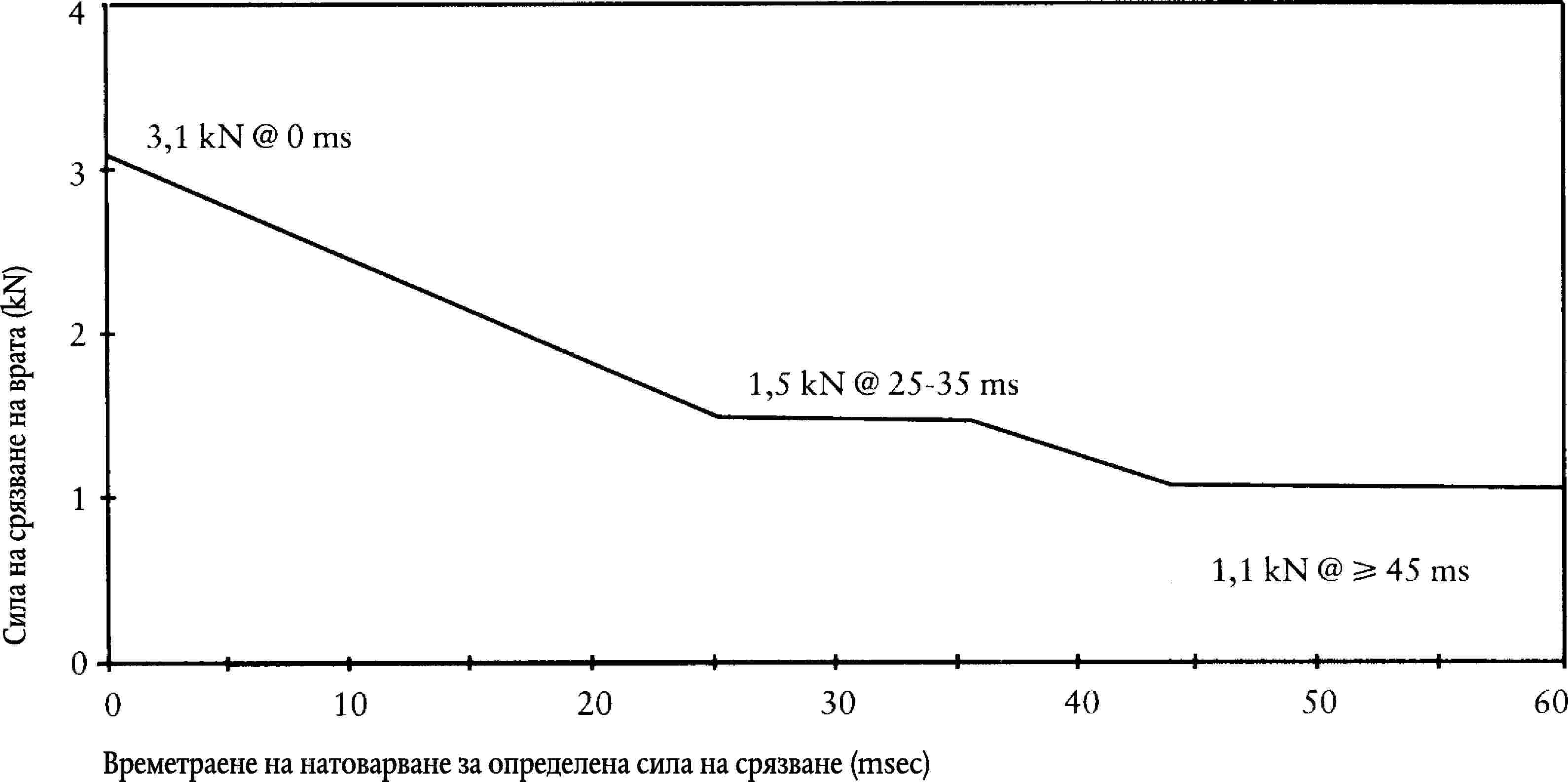 Сила на срязване на врата (kN)Времетраене на натоварване за определена сила на срязване (msec)
