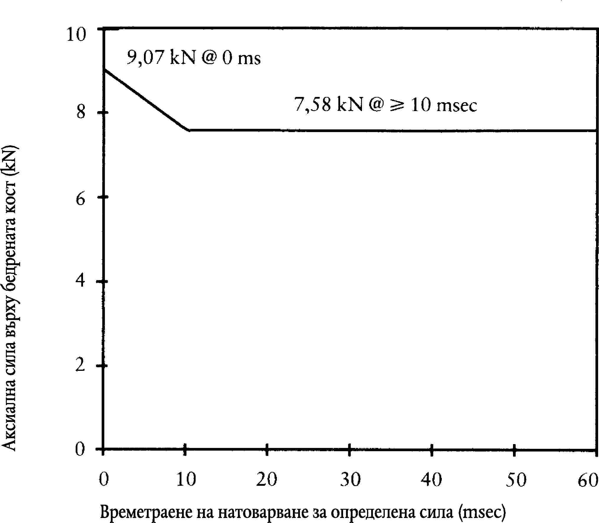Аксиална сила върху бедрената кост (kN)Времетраене на натоварване за определена сила (msec)