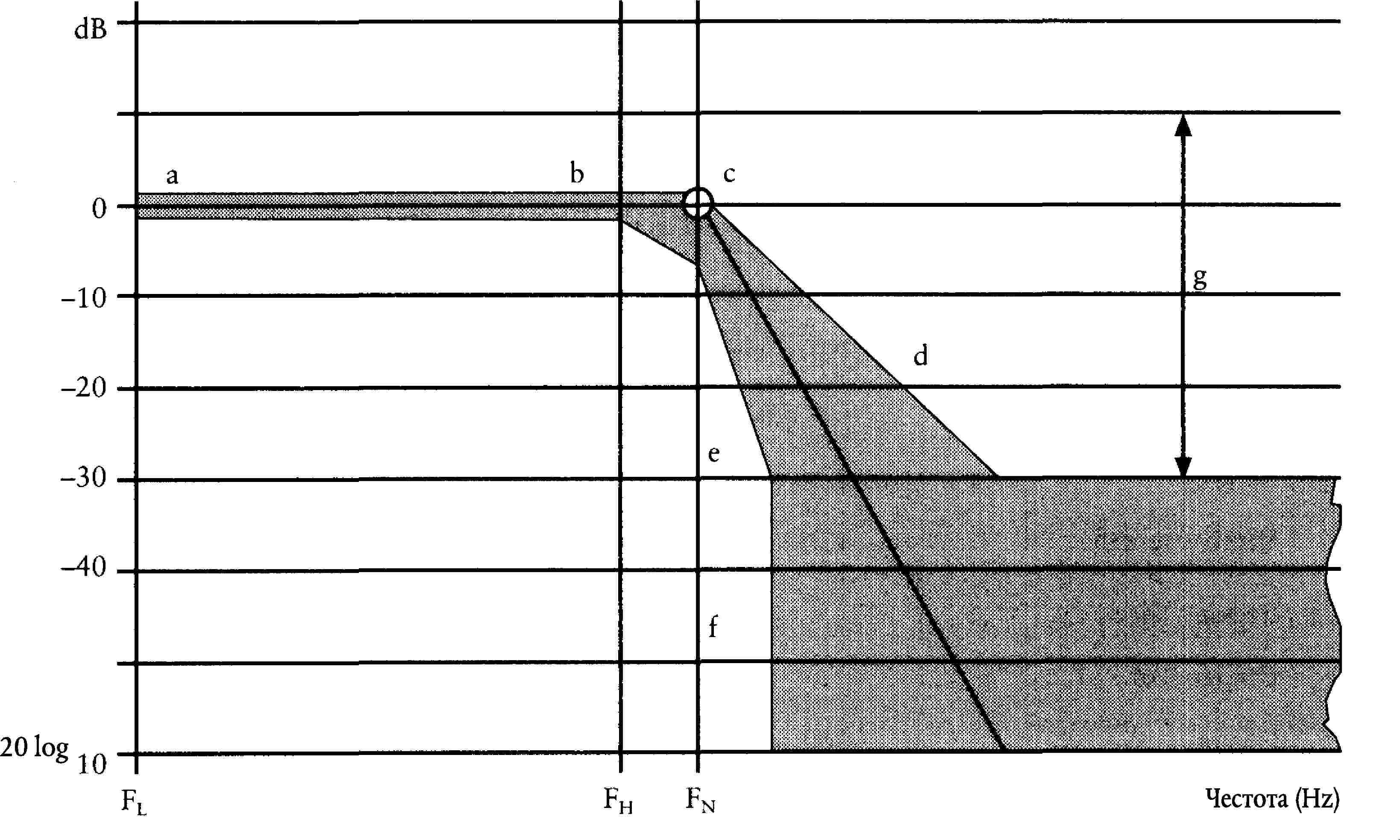 20 logЧестота (Hz)