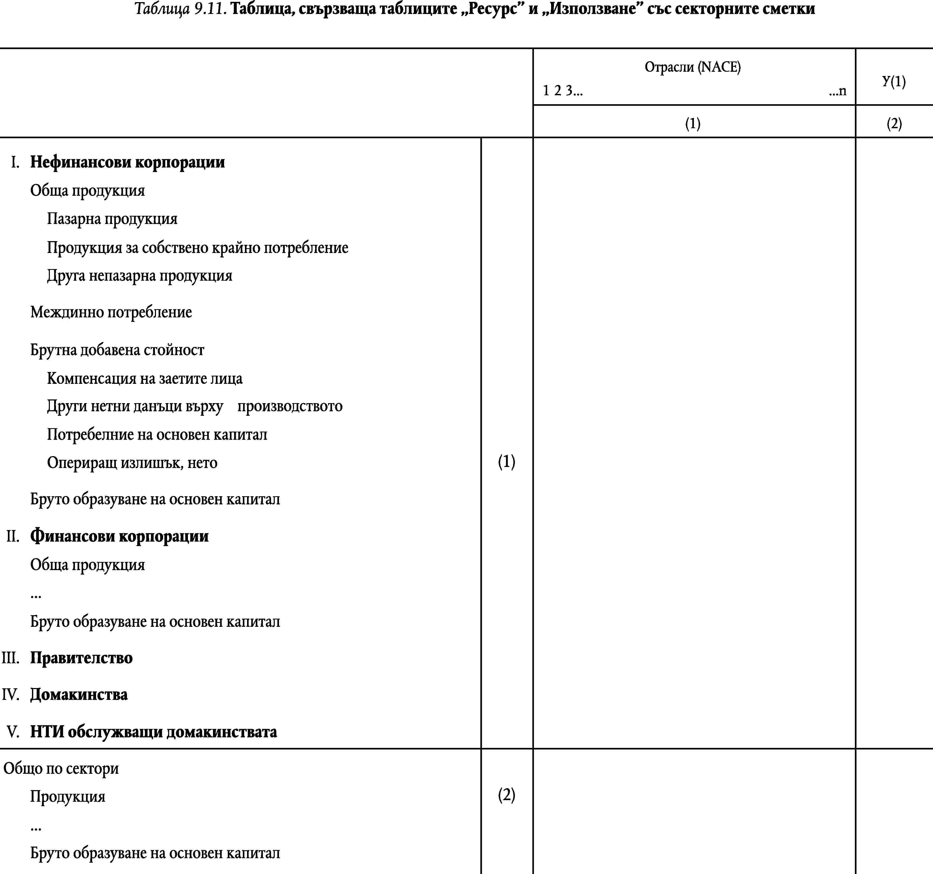 Таблица 9.11. Таблица, свързваща таблиците Ресурс и Използване със секторните сметкиОтрасли (NACE)У(1)1 2 3……n(1)(2)I.Нефинансови корпорацииОбща продукцияПазарна продукцияПродукция за собствено крайно потреблениеДруга непазарна продукцияМеждинно потреблениеБрутна добавена стойностКомпенсация на заетите лицаДруги нетни данъци върху производствотоПотребелние на основен капиталОпериращ излишък, нето(1)Бруто образуване на основен капиталII.Финансови корпорацииОбща продукция…Бруто образуване на основен капиталIII.ПравителствоIV.ДомакинстваV.НТИ обслужващи домакинстватаОбщо по сектори(2)Продукция…Бруто образуване на основен капитал