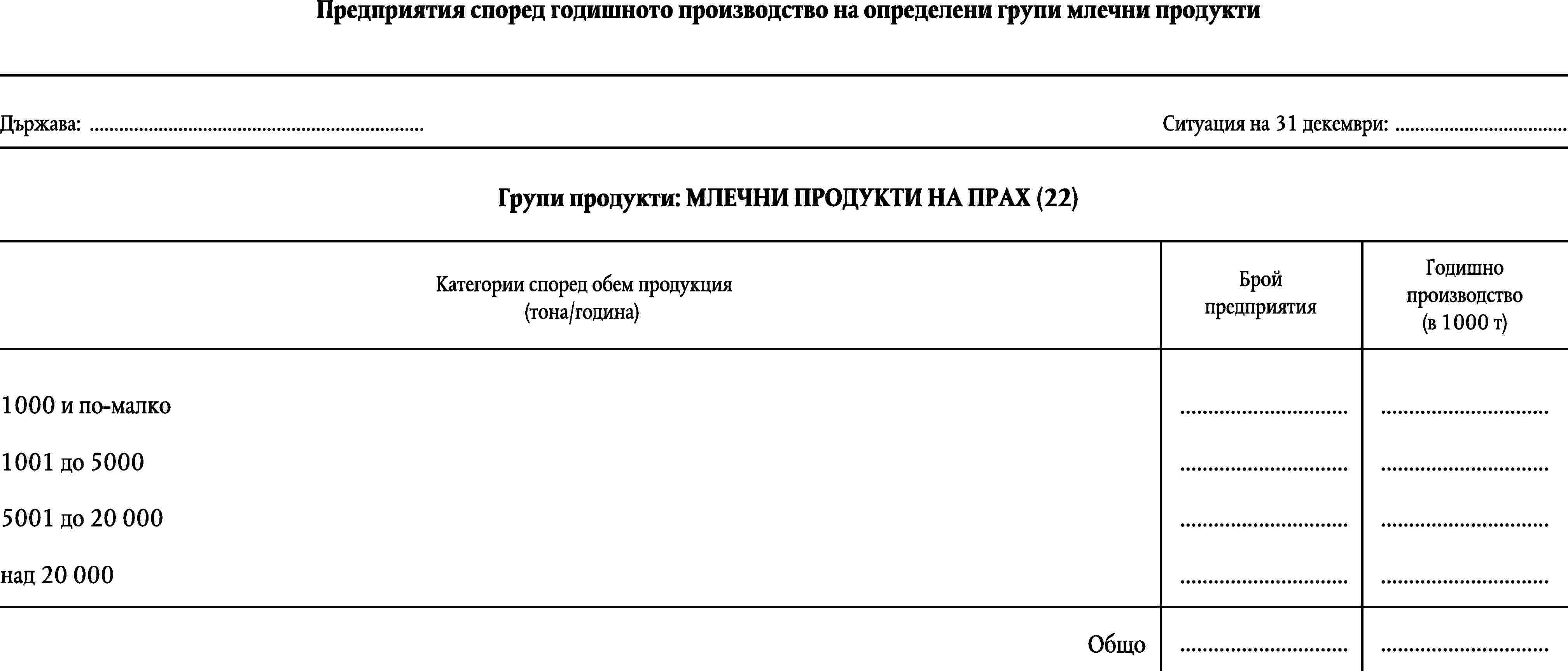 Предприятия според годишното производство на определени групи млечни продуктиДържава: …Ситуация на 31 декември: …Групи продукти: МЛЕЧНИ ПРОДУКТИ НА ПРАХ (22)Годишно производство(в 1000 т)БройпредприятияКатегории според обем продукция (тона/година)……1000 и по-малко1001 до 5000……5001 до 20 000……над 20 000……Общо……