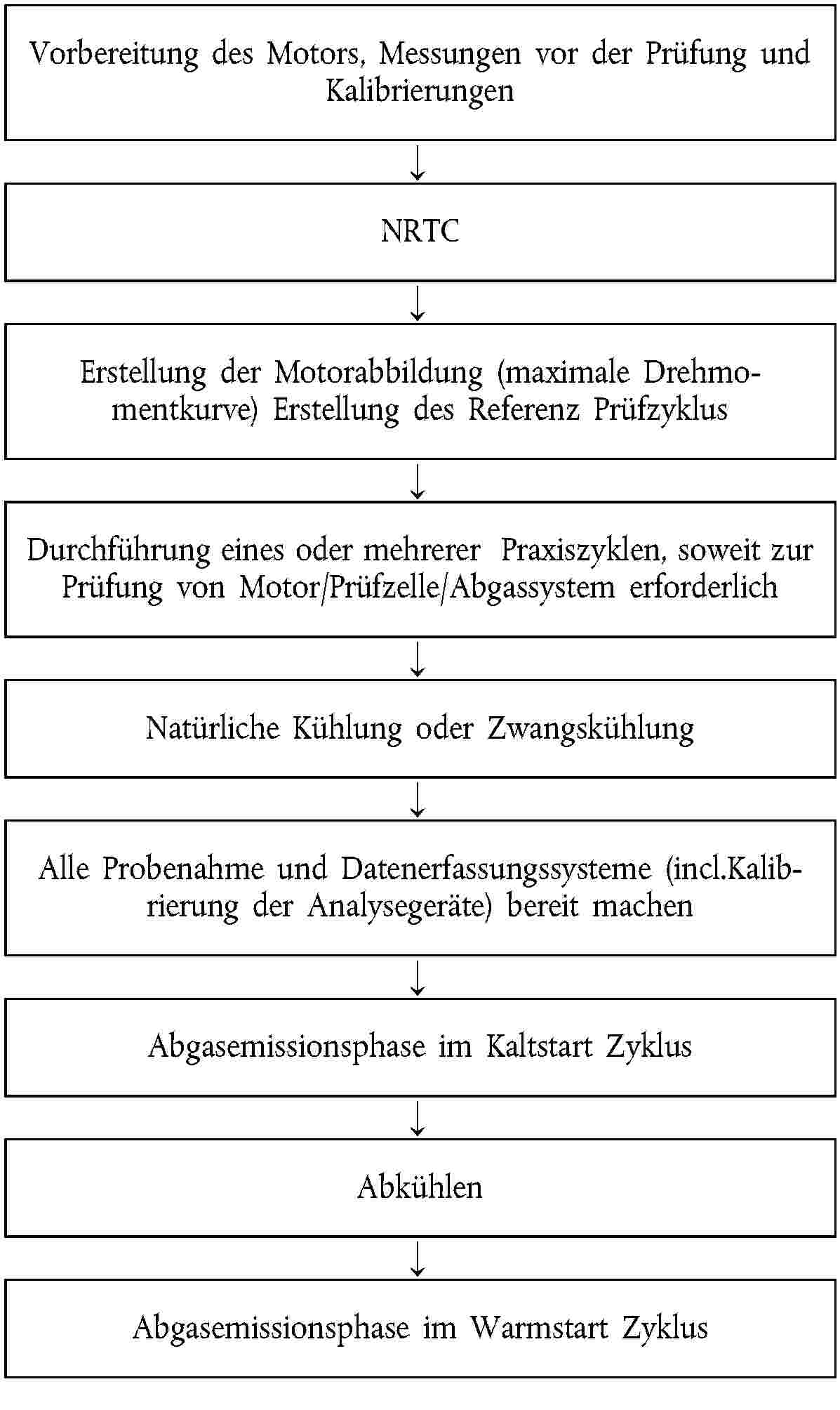 Vorbereitung des Motors, Messungen vor↓NRTC↓Erstellung der Motorabbildung (maximale Drehmomentkurve) Erstellung des Referenz Prüfzyklus↓Durchführung eines oder mehrerer Praxiszyklen, soweit zur Prüfung von Motor/Prüfzelle/Abgassystem erforderlich↓Natürliche Kühlung oder Zwangskühlung↓Alle Probenahme und Datenerfassungssysteme (incl.Kalibrierung der Analysegeräte) bereit machen↓Abgasemissionsphase im Kaltstart Zyklus↓Abkühlen↓Abgasemissionsphase im Warmstart Zyklus