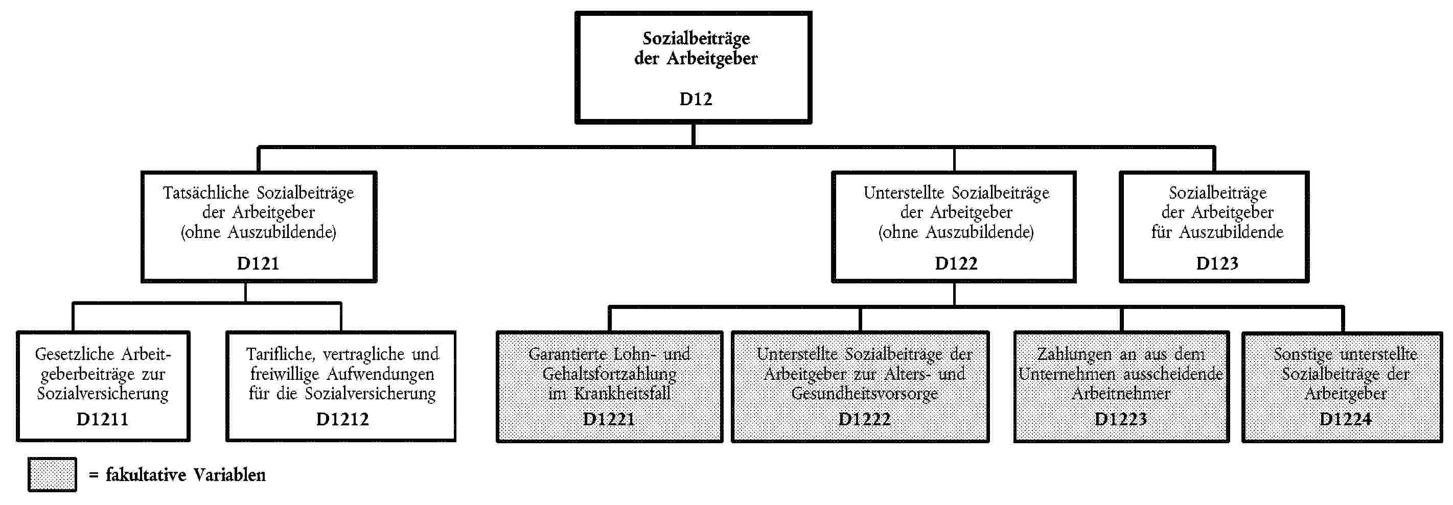 Sozialbeiträge der ArbeitgeberD12Tatsächliche Sozialbeiträge der Arbeitgeber (ohne Auszubildende)D121Unterstellte Sozialbeiträge der Arbeitgeber (ohne Auszubildende)D122Sozialbeiträge der Arbeitgeber für AuszubildendeD123Gesetzliche Arbeitgeberbeiträge zur SozialversicherungD1211Tarifliche, vertragliche und freiwillige Aufwendungen für die SozialversicherungD1212Garantierte Lohn- und Gehaltsfortzahlung im KrankheitsfallD1221Unterstellte Sozialbeiträge der Arbeitgeber zur Alters- und GesundheitsvorsorgeD1222Zahlungen an aus dem Unternehmen ausscheidende ArbeitnehmerD1223Sonstige unterstellte Sozialbeiträge der ArbeitgeberD1224= fakultative Variablen