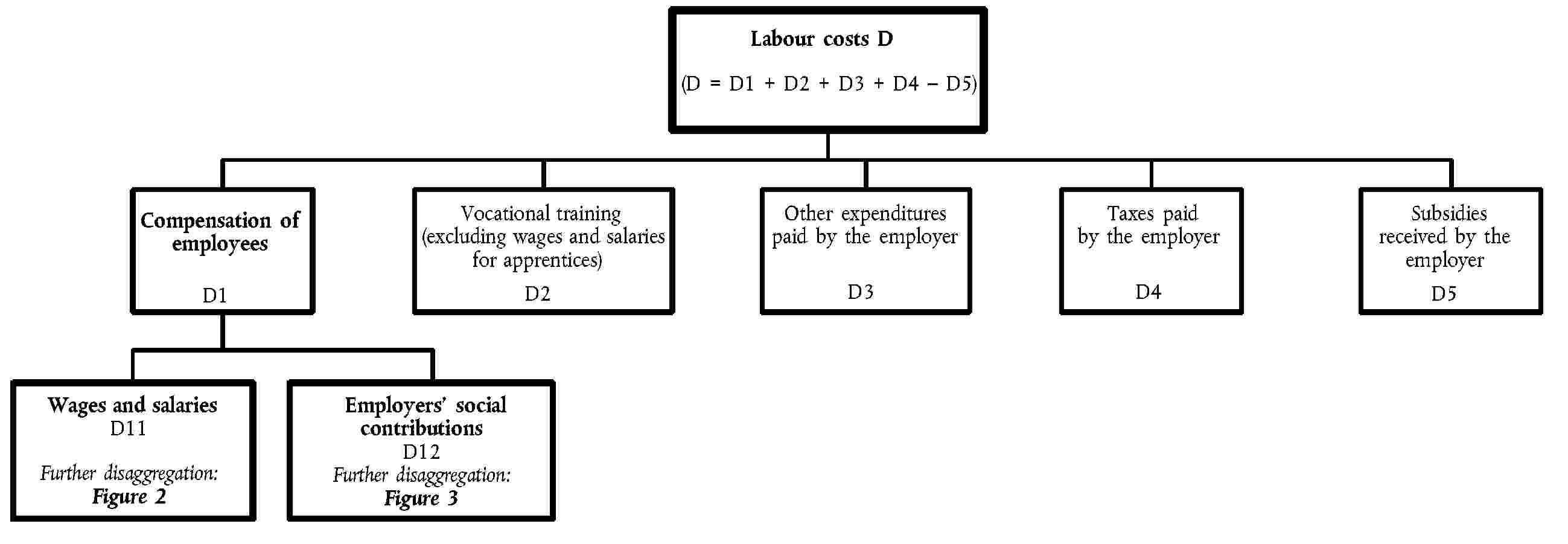Labour costs D(D = D1 + D2 + D3 + D4 – D5)Compensation of employeesD1Vocational training(excluding wages and salaries for apprentices)D2Other expenditures paid by the employerD3Taxes paid by the employerD4Subsidies received by the employerD5Wages and salariesD11Further disaggregation:Figure 2Employers' social contributionsD12Further disaggregation:Figure 3