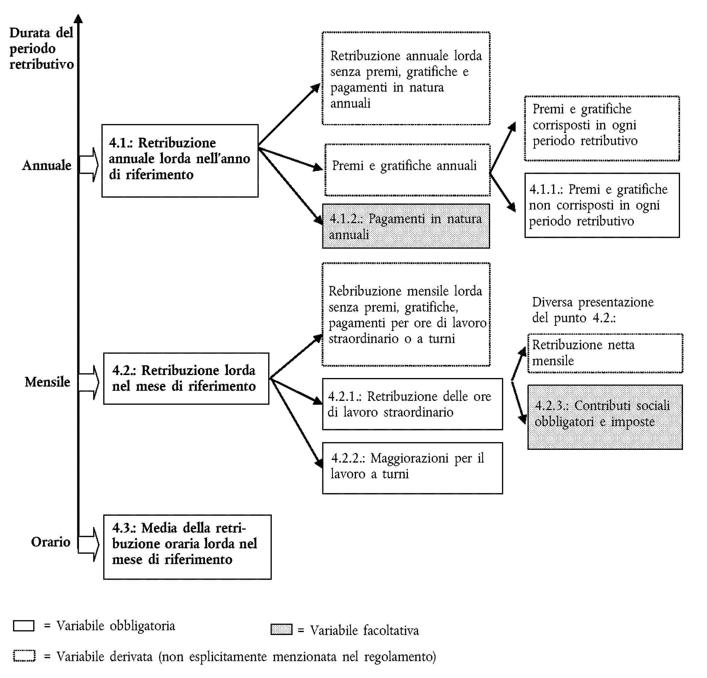 Durata del periodo retributivoAnnuale4.1.: Retribuzione annuale lorda nell’anno di riferimentoRetribuzione annuale lorda senza premi, gratifiche e pagamenti in natura annualiPremi e gratifiche annuali4.1.2.: Pagamenti in natura annualiPremi e gratifiche corrisposti in ogni periodo retributivo4.1.1.: Premi e gratifiche non corrisposti in ogni periodo retributivoMensile4.2.: Retribuzione lorda nel mese di riferimentoRebribuzione mensile lorda senza premi, gratifiche, pagamenti per ore di lavoro straordinario o a turni4.2.1.: Retribuzione delle ore di lavoro straordinario4.2.2.: Maggiorazioni per il lavoro a turniDiversa presentazione del punto 4.2.:Retribuzione netta mensile4.2.3.: Contributi sociali obbligatori e imposteOrario4.3.: Media della retribuzione oraria lorda nel mese di riferimento= Variabile obbligatoria= Variabile facoltativa= Variabile derivata (non esplicitamente menzionata nel regolamento)