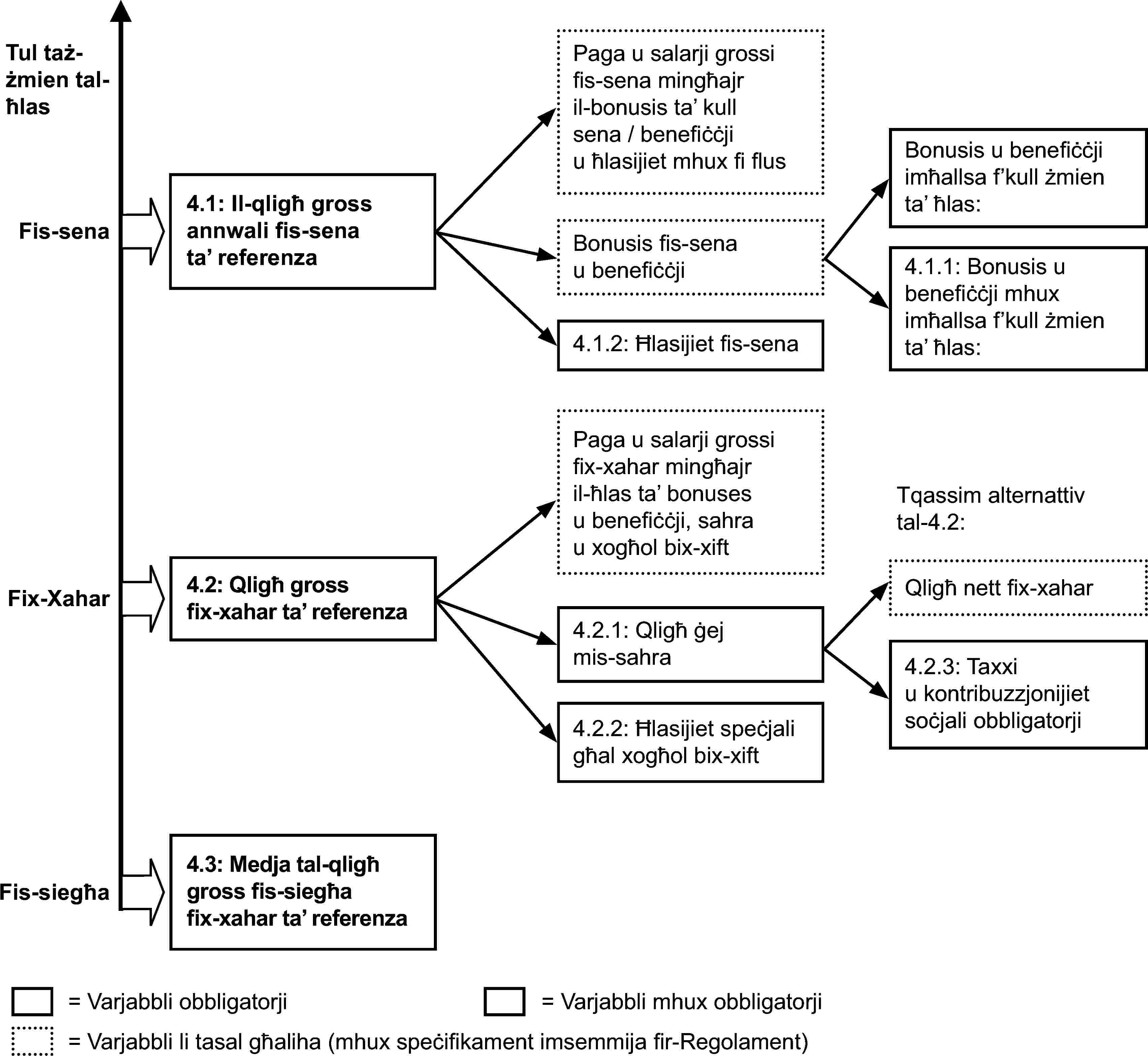 Tul taż-żmien tal-ħlasPaga u salarji grossifis-sena mingħajril-bonusis ta’ kullsena / benefiċċjiu ħlasijiet mhux fi flusBonusis u benefiċċjiimħallsa f’kull żmienta’ ħlas:Fis-sena4.1: Il-qligħ grossannwali fis-senata’ referenzaBonusis fis-senau benefiċċji4.1.2: Ħlasijiet fis-sena4.1.1: Bonusis ubenefiċċji mhuximħallsa f’kull żmienta’ ħlas:Paga u salarji grossifix-xahar mingħajril-ħlas ta’ bonusesu benefiċċji, sahrau xogħol bix-xiftTqassim alternattivtal-4.2:Fix-Xahar4.2: Qligħ grossfix-xahar ta’ referenzaQligħ nett fix-xahar4.2.1: Qligħ ġejmis-sahra4.2.3: Taxxiu kontribuzzjonijietsoċjali obbligatorji4.2.2: Ħlasijiet speċjaligħal xogħol bix-xiftFis-siegħa4.3: Medja tal-qligħgross fis-siegħafix-xahar ta’ referenza= Varjabbli obbligatorji= Varjabbli mhux obbligatorji= Varjabbli li tasal għaliha (mhux speċifikament imsemmija fir-Regolament)