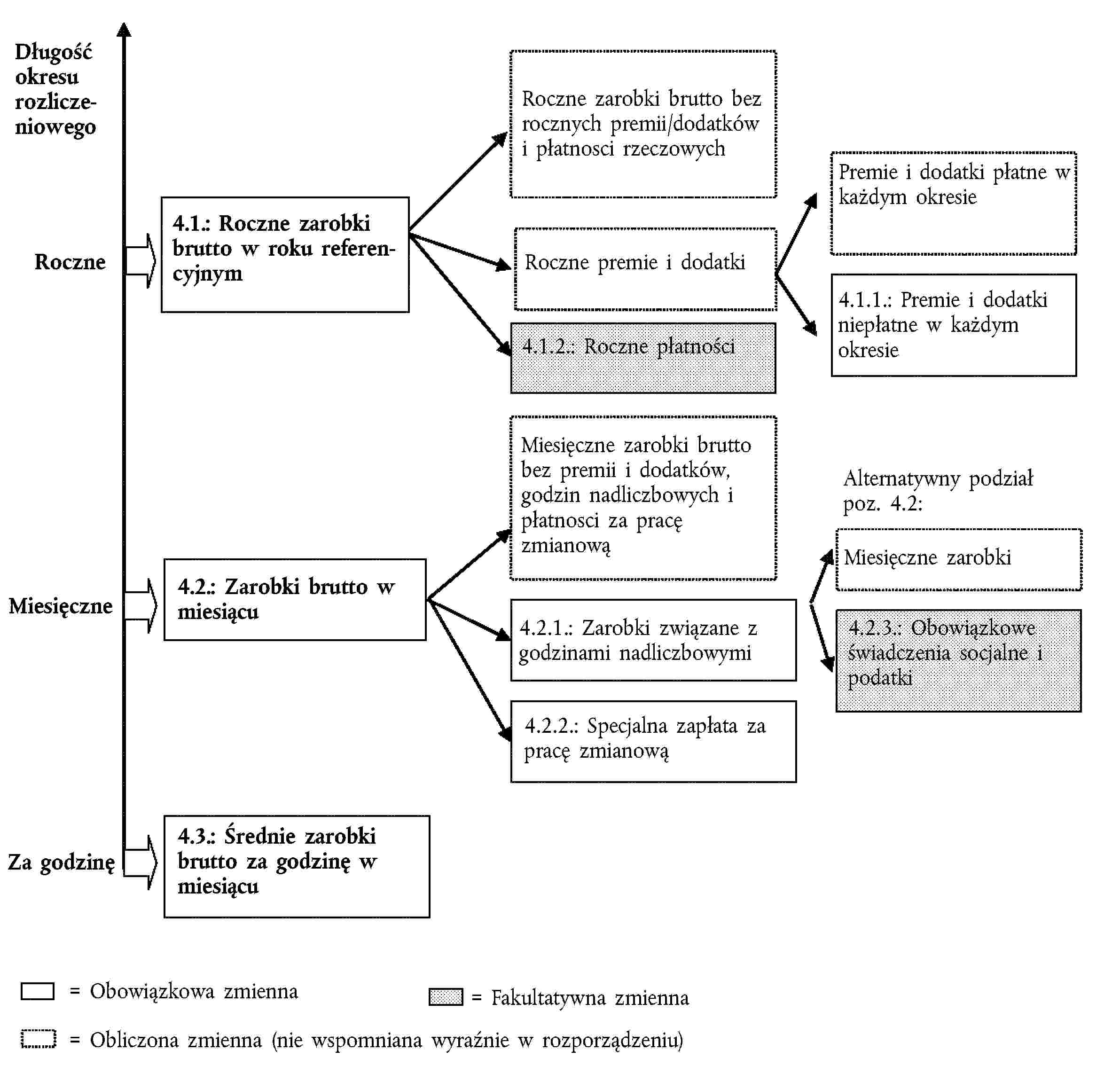 Długość okresu rozliczeniowegoRoczne4.1.: Roczne zarobki brutto w roku referencyjnymRoczne zarobki brutto bez rocznych premii/dodatków i płatnosci rzeczowychRoczne premie i dodatki4.1.2.: Roczne płatnościPremie i dodatki płatne w każdym okresie4.1.1.: Premie i dodatki niepłatne w każdym okresieMiesięczne4.2.: Zarobki brutto w miesiącuMiesięczne zarobki brutto bez premii i dodatków, godzin nadliczbowych i płatnosci za pracę zmianową4.2.1.: Zarobki związane z godzinami nadliczbowymi4.2.2.: Specjalna zapłata za pracę zmianowąAlternatywny podział poz. 4.2:Miesięczne zarobki4.2.3.: Obowiązkowe świadczenia socjalne i podatkiZa godzinę4.3.: Średnie zarobki brutto za godzinę w miesiącu= Obowiązkowa zmienna= Fakultatywna zmienna= Obliczona zmienna (nie wspomniana wyraźnie w rozporządzeniu)