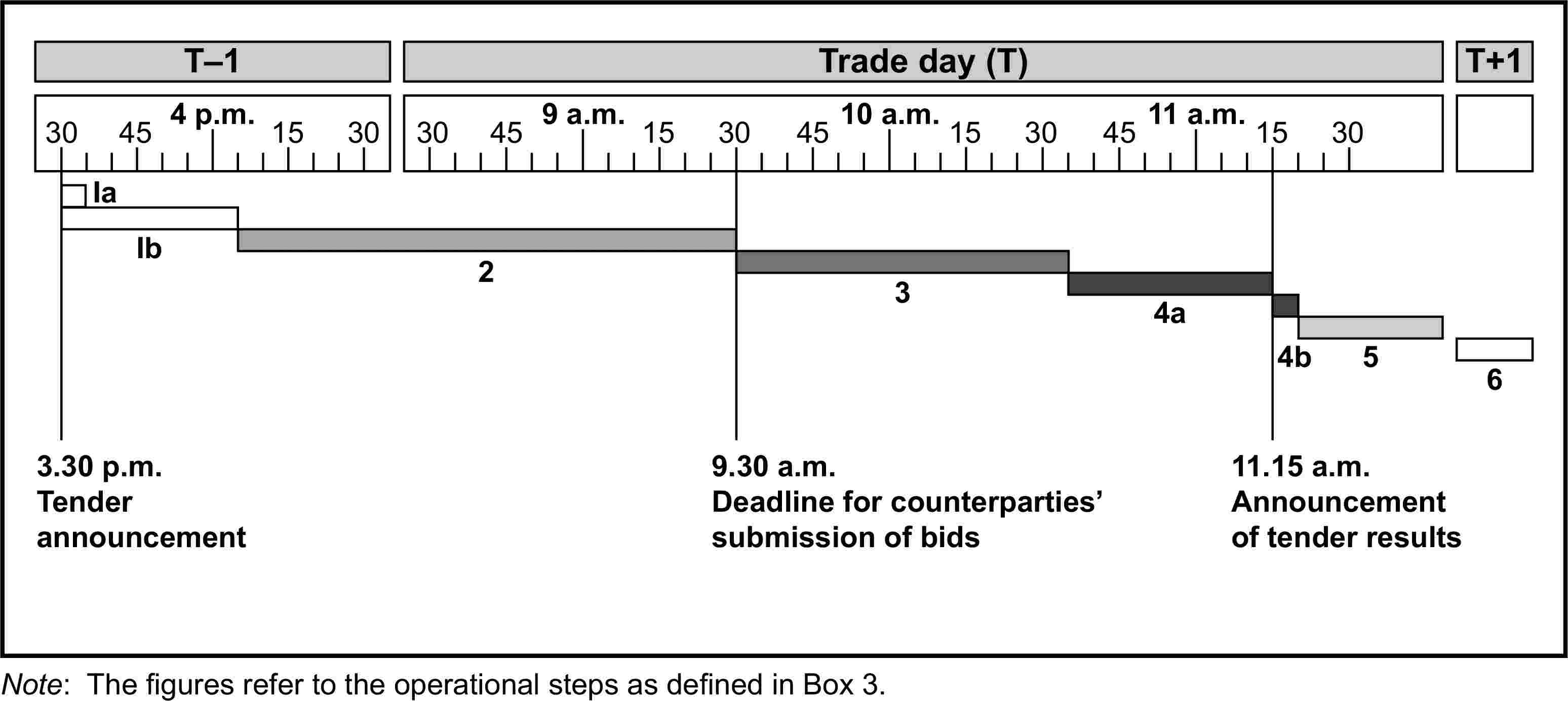 T–1Trade day (T)T+130454 p.m.153030459 a.m.15304510 a.m.15304511 a.m.1530IaIb234a4b563.30 p.m.Tenderannouncement9.30 a.m.Deadline for counterparties’submission of bids11.15 a.m.Announcementof tender resultsNote: The figures refer to the operational steps as defined in Box 3.