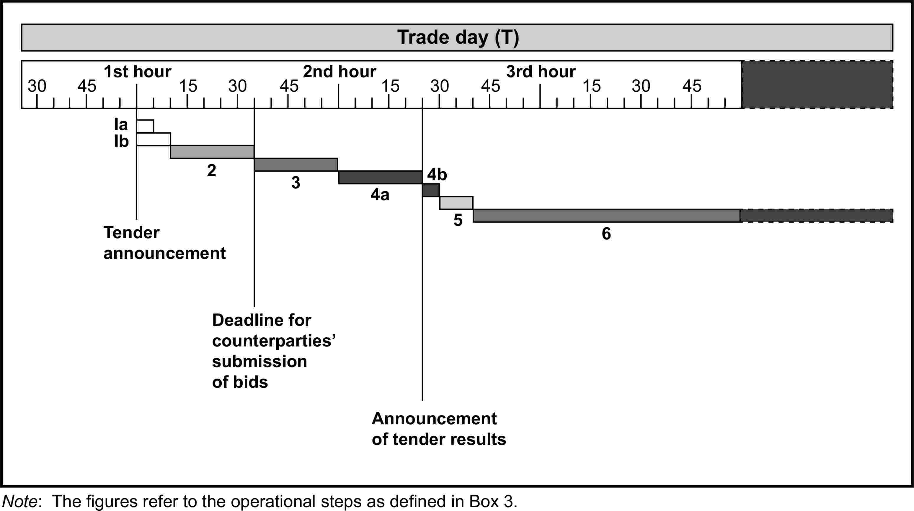 Trade day (T)1st hour2nd hour3rd hour3045153045153045153045Ib34bIa24aTenderannouncement56Deadline for counterparties’submission of bidsAnnouncementof tender resultsNote: The figures refer to the operational steps as defined in Box 3.