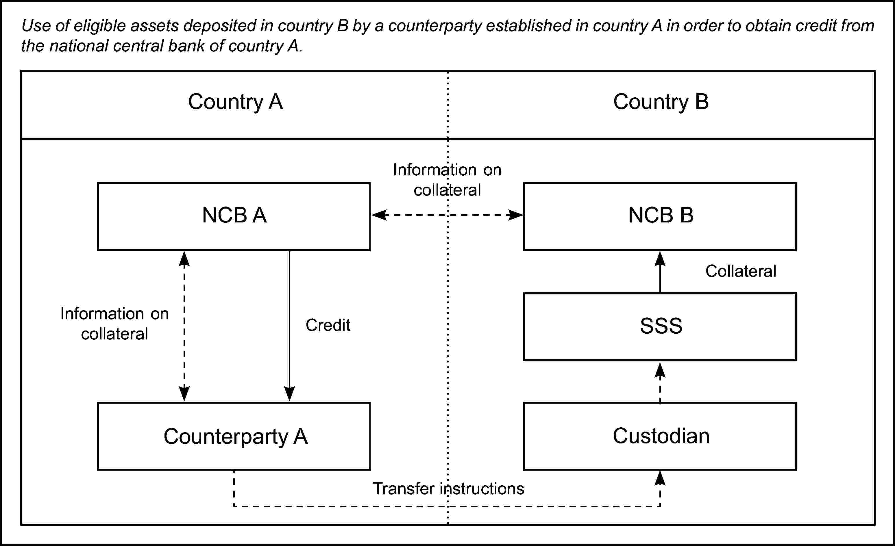 Use of eligible assets deposited in country B by a counterparty established in country A in order to obtain credit from the national central bank of country A.Country ACountry BInformation on collateralNCB ANCB BCollateralInformation on collateralCreditSSSCounterparty ACustodianTransfer instructions