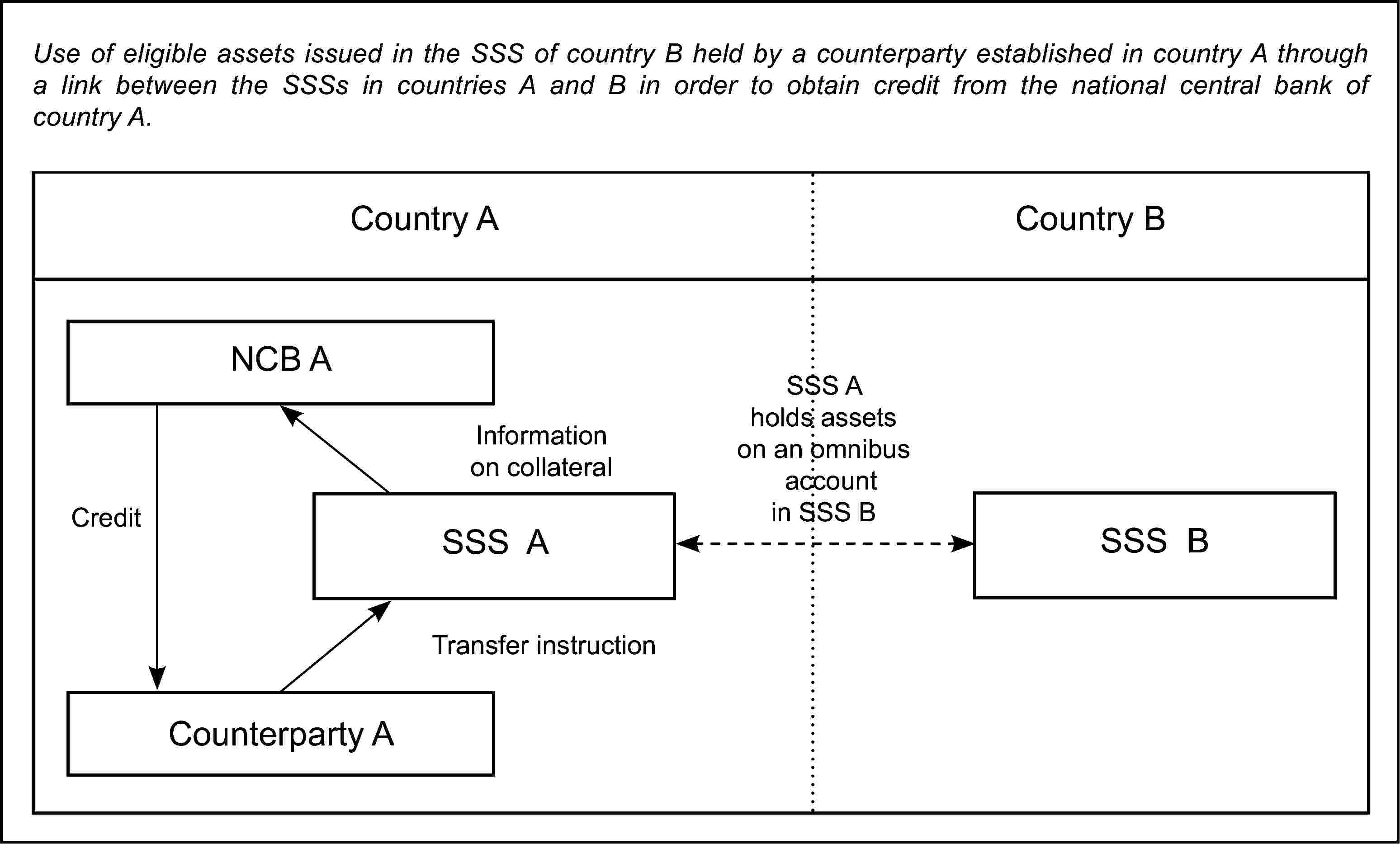 Use of eligible assets issued in the SSS of country B held by a counterparty established in country A through a link between the SSSs in countries A and B in order to obtain credit from the national central bank of country A.Country ACountry BNCB AInformationon collateralCreditSSS Aholds assetson an omnibusaccountin SSS BSSS ASSS BTransfer instructionCounterparty A