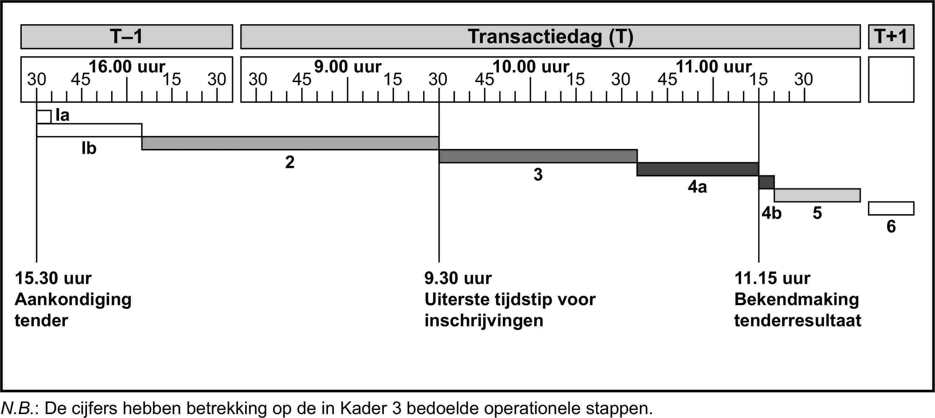 T–1Transactiedag (T)T+1304516.00 uur153030459.00 uur15304510.00 uur15304511.00 uur1530IaIb234a4b5615.30 uurAankondigingtender9.30 uurUiterste tijdstip voorinschrijvingen11.15 uurBekendmakingtenderresultaatN.B.: De cijfers hebben betrekking op de in Kader 3 bedoelde operationele stappen.