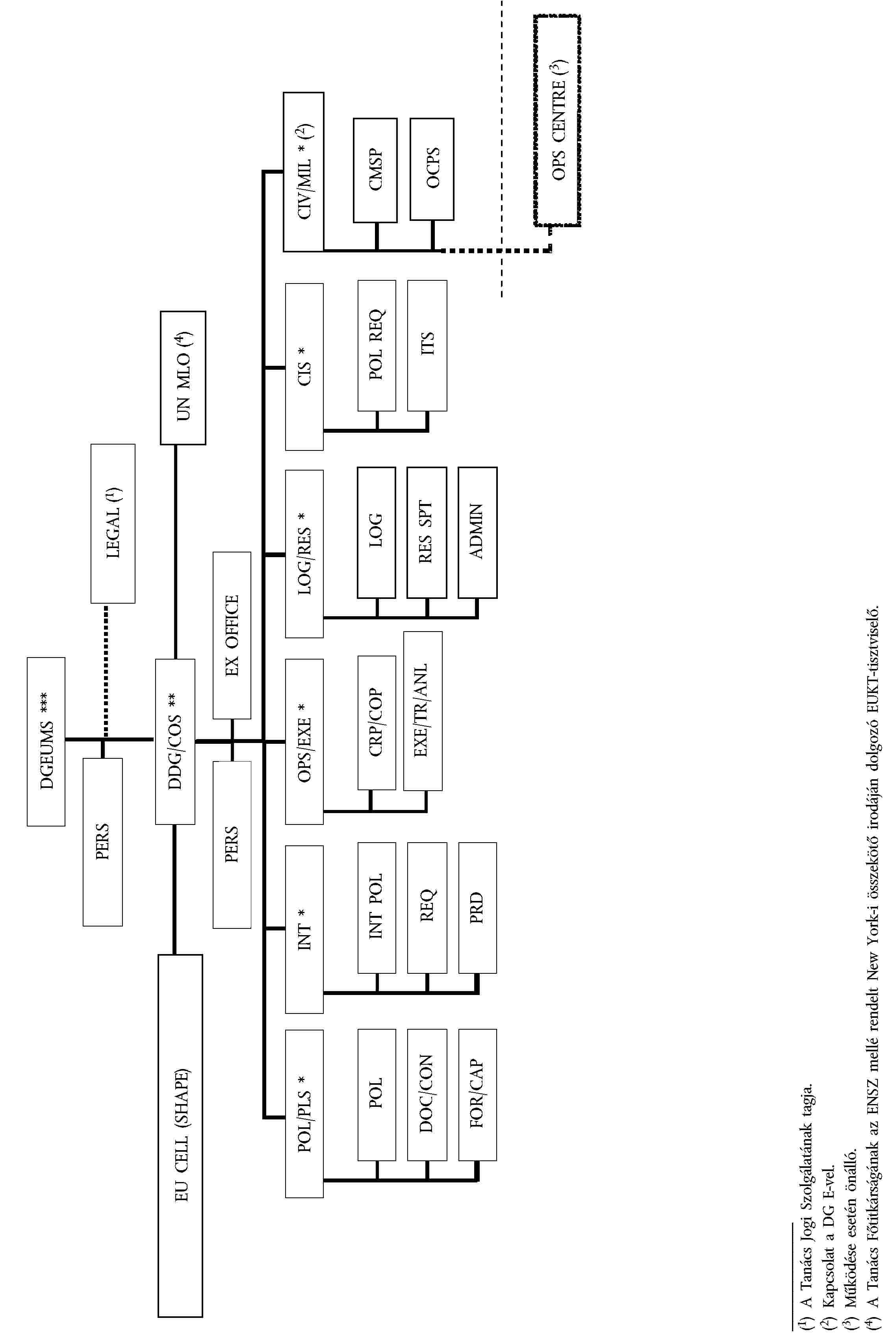 DGEUMS ***PERSLEGAL (1)EU CELL (SHAPE)DDG/COS **UN MLO (4)PERSEX OFFICEPOL/PLS *INT *OPS/EXE *LOG/RES *CIS *CIV/MIL * (2)POLINT POLCRP/COPLOGPOL REQCMSPDOC/CONREQEXE/TR/ANLRES SPTITSOCPSFOR/CAPPRDADMINOPS CENTRE (3)(1) A Tanács Jogi Szolgálatának tagja.(2) Kapcsolat a DG E-vel.(3) Működése esetén önálló.(4) A Tanács Főtitkárságának az ENSZ mellé rendelt New York-i összekötő irodáján dolgozó EUKT-tisztviselő.