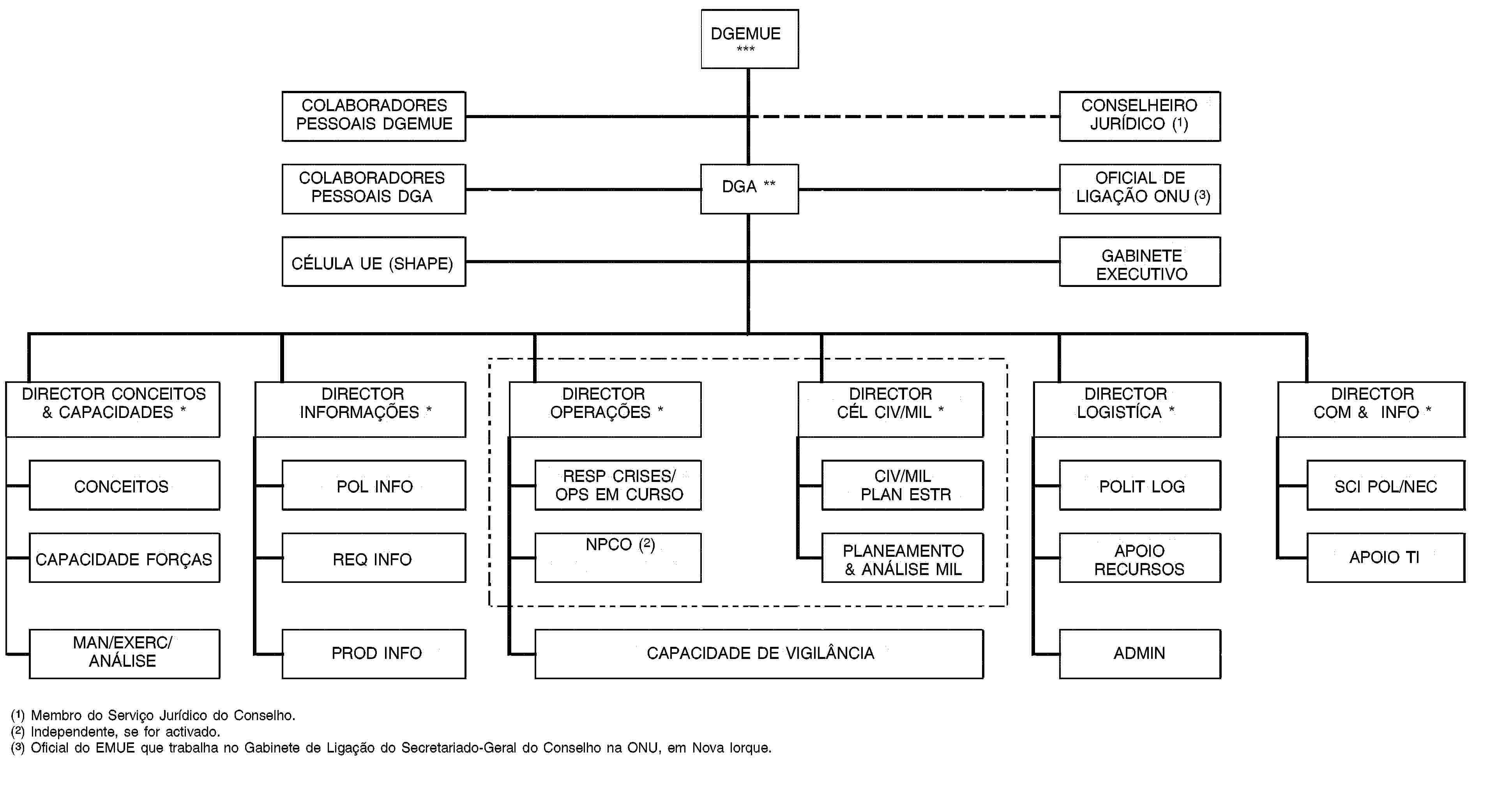 DGEMUE ***COLABORADORES PESSOAIS DGEMUECONSELHEIRO JURÍDICO (1)COLABORADORES PESSOAIS DGADGA **OFICIAL DE LIGAÇÃO ONU (3)CÉLULA UE (SHAPE)GABINETE EXECUTIVODIRECTOR CONCEITOS & CAPACIDADES *DIRECTOR INFORMAÇÕES *DIRECTOR OPERAÇÕES *DIRECTOR CÉL CIV/MIL *DIRECTOR LOGISTÍCA *DIRECTOR COM & INFO *CONCEITOSPOL INFORESP CRISES/OPS EM CURSOCIV/MIL PLAN ESTRPOLIT LOGSCI POL/NECCAPACIDADE FORÇASREQ INFONPCO (2)PLANEAMENTO & ANÁLISE MILAPOIO RECURSOSAPOIO TIMAN/EXERC/ ANÁLISEPROD INFOCAPACIDADE DE VIGILÂNCIAADMIN(1) Membro do Serviço Jurídico do Conselho.(2) Independente, se for activado.(3) Oficial do EMUE que trabalha no Gabinete de Ligação do Secretariado-Geral do Conselho na ONU, em Nova Iorque.