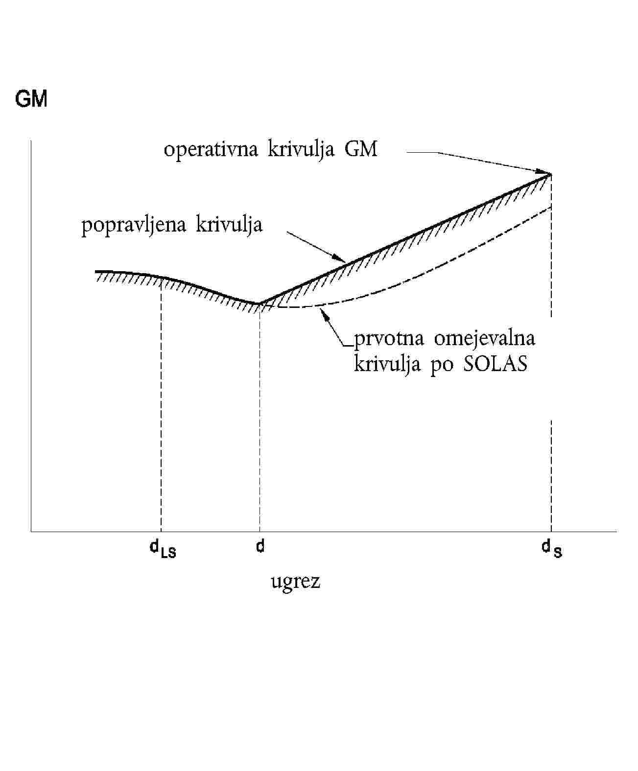 operativna krivulja GMpopravljena krivuljaprvotna omejevalna krivulja po SOLASugrez