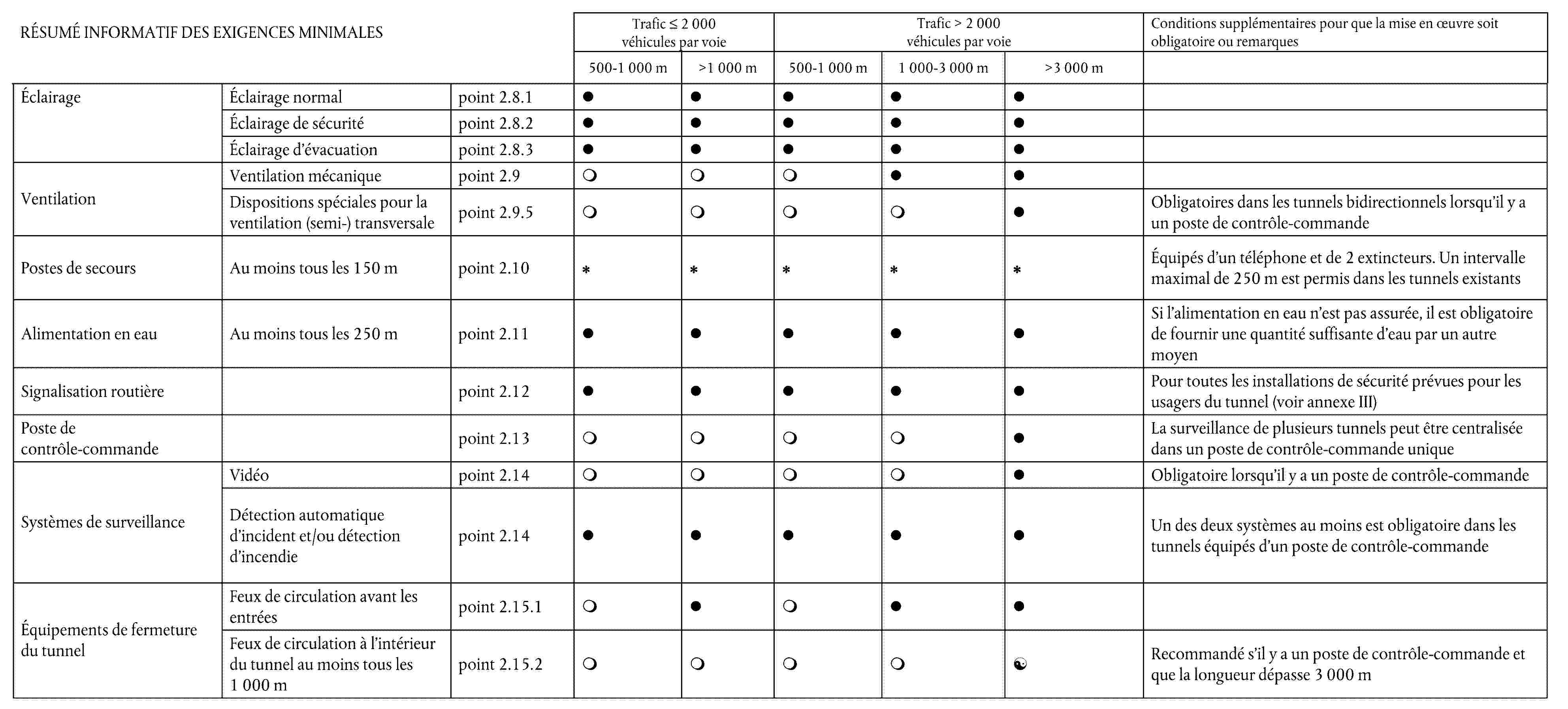 RÉSUMÉ INFORMATIF DES EXIGENCES MINIMALESTrafic ≤ 2 000 véhicules par voieTrafic > 2 000véhicules par voieConditions supplémentaires pour que la mise en œuvre soit obligatoire ou remarques500-1 000 m>1 000 m500-1 000 m1 000-3 000 m>3 000 mÉclairageÉclairage normalpoint 2.8.1Éclairage de sécuritépoint 2.8.2Éclairage d'évacuationpoint 2.8.3VentilationVentilation mécaniquepoint 2.9Dispositions spéciales pour la ventilation (semi-) transversalepoint 2.9.5Obligatoires dans les tunnels bidirectionnels lorsqu'il y a un poste de contrôle-commandePostes de secoursAu moins tous les 150 mpoint 2.10Équipés d'un téléphone et de 2 extincteurs. Un intervalle maximal de 250 m est permis dans les tunnels existantsAlimentation en eauAu moins tous les 250 mpoint 2.11Si l'alimentation en eau n'est pas assurée, il est obligatoire de fournir une quantité suffisante d'eau par un autre moyenSignalisation routièrepoint 2.12Pour toutes les installations de sécurité prévues pour les usagers du tunnel (voir annexe III)Poste de contrôle-commandepoint 2.13La surveillance de plusieurs tunnels peut être centralisée dans un poste de contrôle-commande uniqueSystèmes de surveillanceVidéopoint 2.14Obligatoire lorsqu'il y a un poste de contrôle-commandeDétection automatique d'incident et/ou détection d'incendiepoint 2.14Un des deux systèmes au moins est obligatoire dans les tunnels équipés d'un poste de contrôle-commandeÉquipements de fermeture du tunnelFeux de circulation avant les entréespoint 2.15.1Feux de circulation à l'intérieur du tunnel au moins tous les 1 000 mpoint 2.15.2Recommandé s'il y a un poste de contrôle-commande et que la longueur dépasse 3 000 m