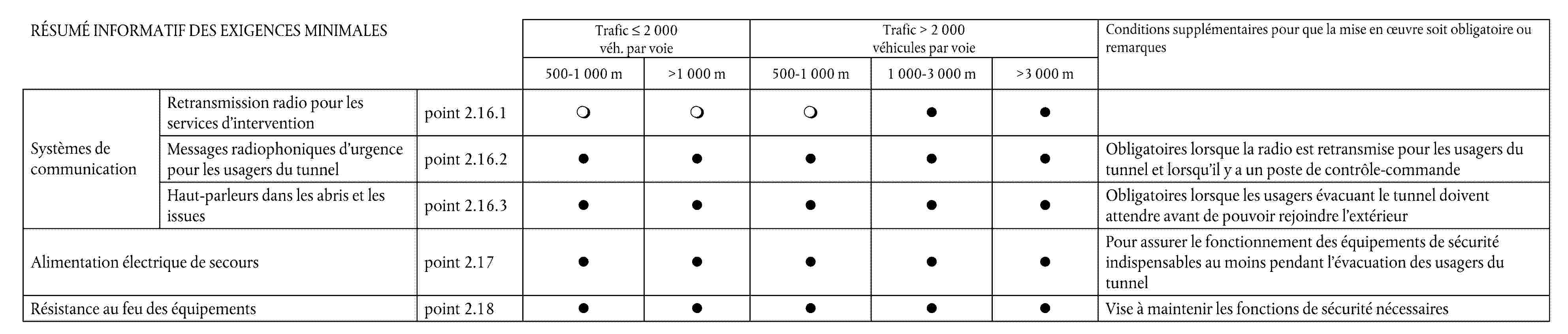 RÉSUMÉ INFORMATIF DES EXIGENCES MINIMALESTrafic ≤ 2 000 véh. par voieTrafic > 2 000 véhicules par voieConditions supplémentaires pour que la mise en œuvre soit obligatoire ou remarques500-1 000 m>1 000 m500-1 000 m1 000-3 000 m>3 000 mSystèmes de communicationRetransmission radio pour les services d'interventionpoint 2.16.1Messages radiophoniques d'urgence pour les usagers du tunnelpoint 2.16.2Obligatoires lorsque la radio est retransmise pour les usagers du tunnel et lorsqu'il y a un poste de contrôle-commandeHaut-parleurs dans les abris et les issuespoint 2.16.3Obligatoires lorsque les usagers évacuant le tunnel doivent attendre avant de pouvoir rejoindre l'extérieurAlimentation électrique de secourspoint 2.17Pour assurer le fonctionnement des équipements de sécurité indispensables au moins pendant l'évacuation des usagers du tunnelRésistance au feu des équipementspoint 2.18Vise à maintenir les fonctions de sécurité nécessaires
