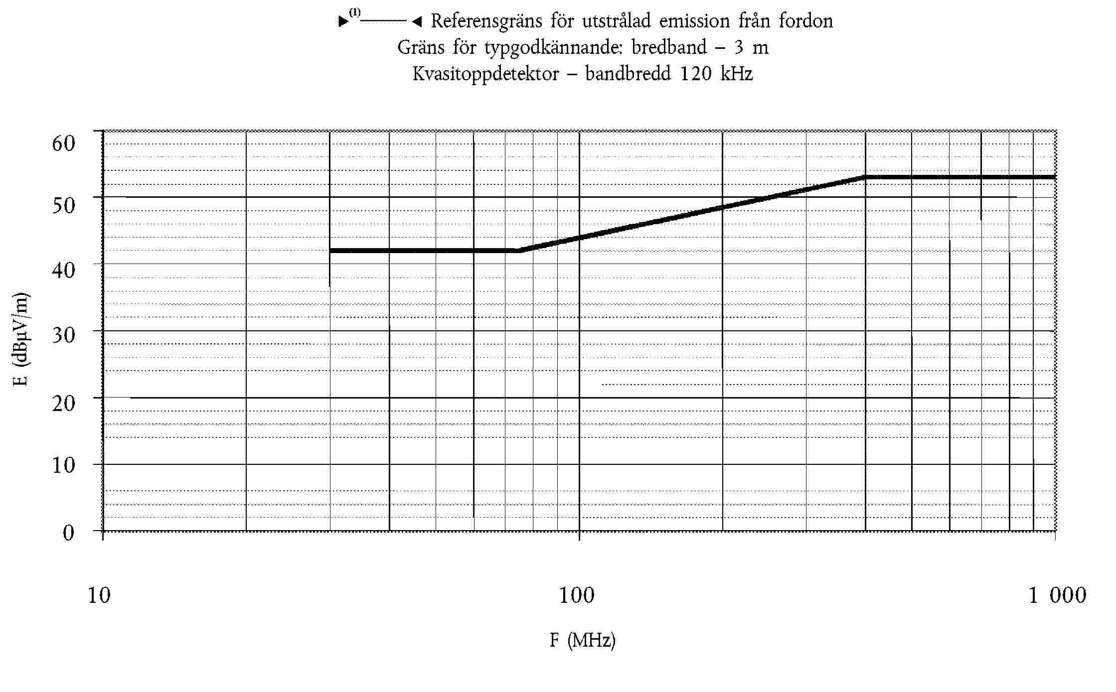 95/54/EG – Referensgräns för utstrålad emission från fordon Gräns för typgodkännande: bredband – 3 m Kvasitoppdetektor – bandbredd 120 kHz60 50 40 30 20 10 010 100 1000F (MHz)E (dBμV/m)