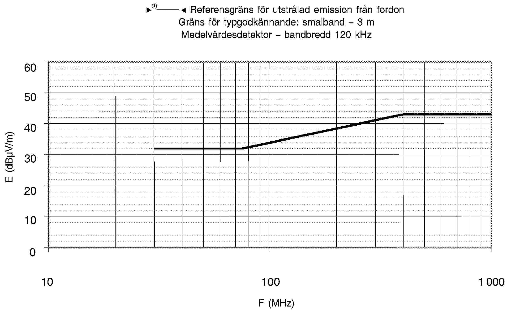 95/54/EG – Referensgräns för utstrålad emission från fordon Gräns för typgodkännande: smalband – 3 m Medelvärdesdetektor – bandbredd 120 kHz60 50 40 30 20 10 010 100 1000F (MHz)E (dBμV/m)