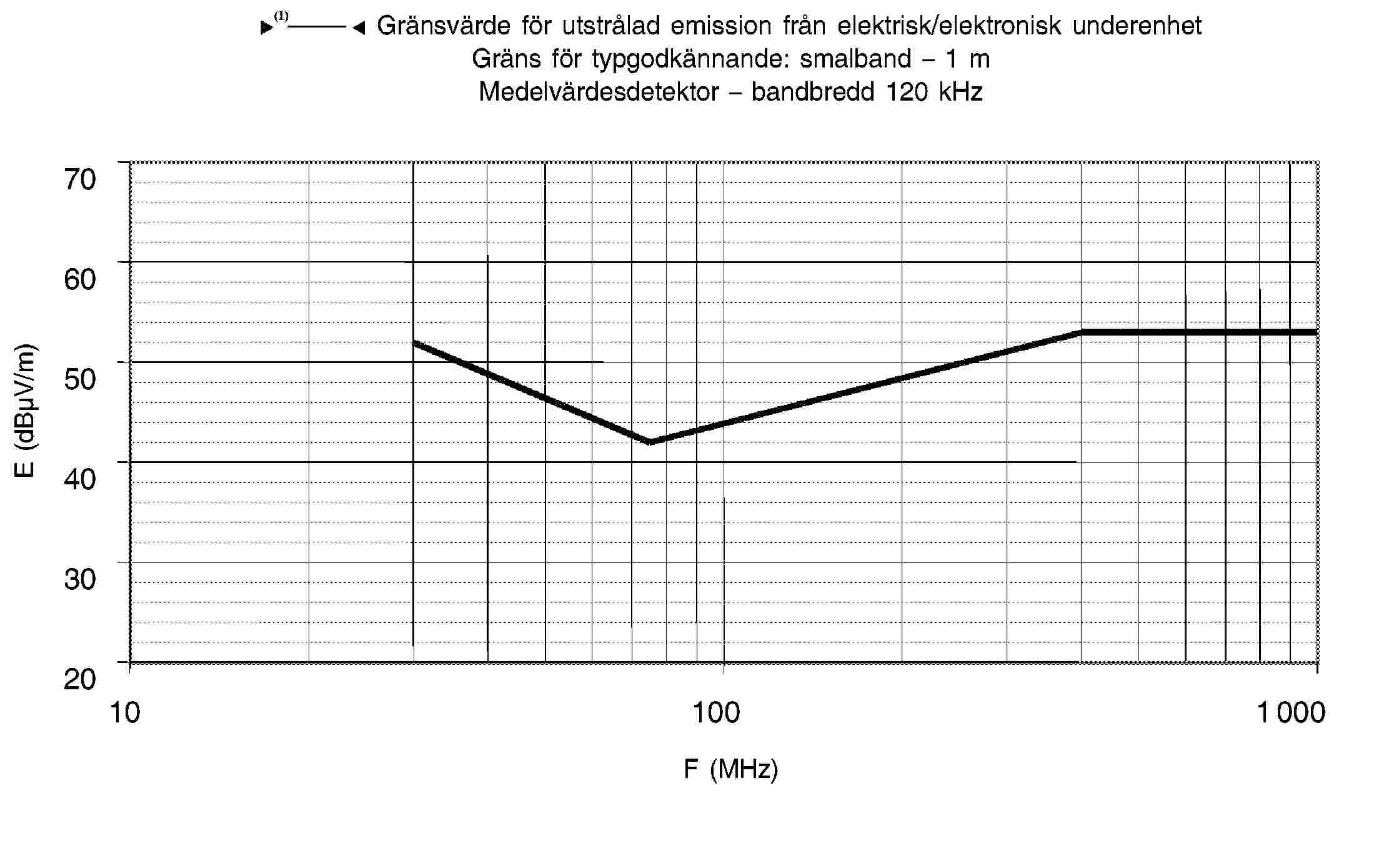 95/54/EG – Gränsvärde för utstrålad emission från elektrisk/elektronisk underenhet Gräns för typgodkännande: smalband – 1 m Medelvärdesdetektor – bandbredd 120 kHz70 60 50 40 30 2010 100 1000F (MHz)E (dBμV/m)