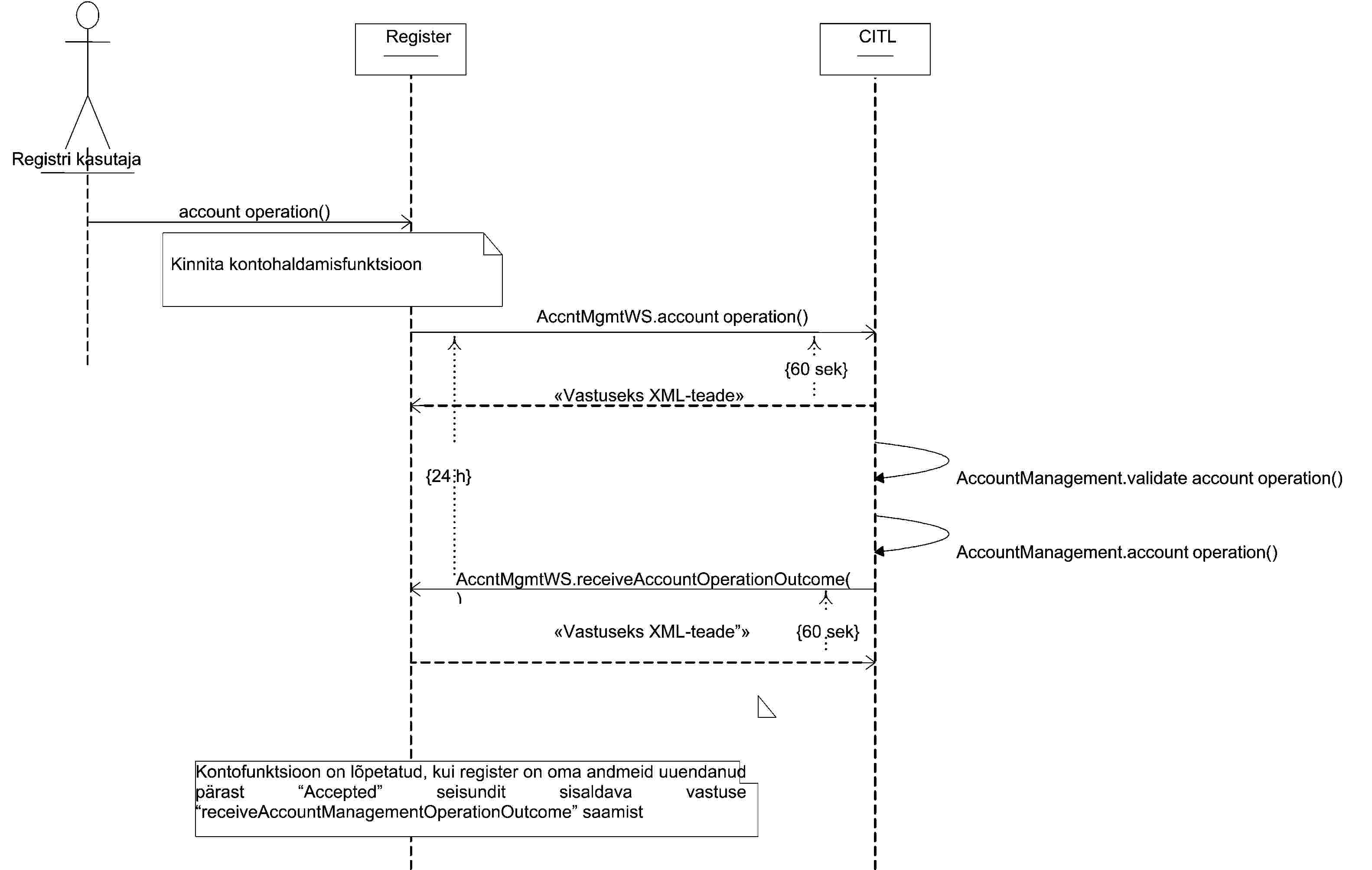 RegisterCITLRegistri kasutajaaccount operation()Kinnita kontohaldamisfunktsioonAccntMgmtWS.account operation()Vastuseks XML-teade{60 sek}AccountManagement.validate account operation(){24 h}AccountManagement.account operation()AccntMgmtWS.receiveAccountOperationOutcome()Vastuseks XML-teade{60 sek}Kontofunktsioon on lõpetatud, kui register on oma andmeid uuendanud pärast Accepted seisundit sisaldava vastuse receiveAccountManagementOperationOutcome saamist