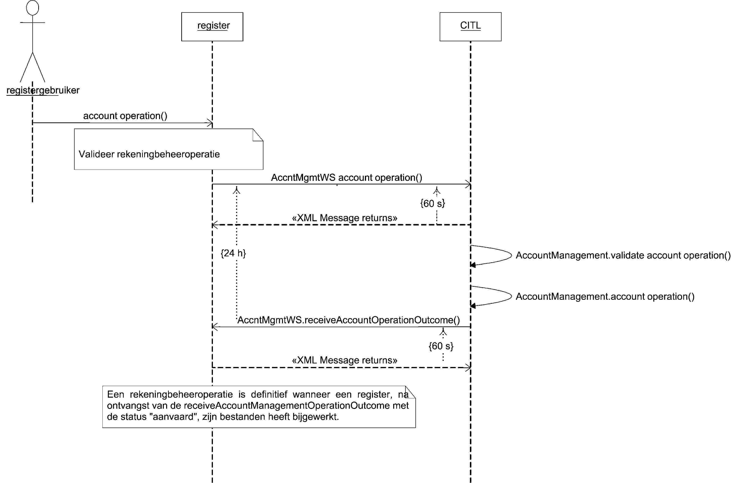 registerCITLregistergebruikeraccount operation()Valideer rekeningbeheeroperatieAccntMgmtWS account operation(){60 s}XML Message returns{24 h}AccountManagement.validate account operation()AccountManagement.account operation()AccntMgmtWS.receiveAccountOperationOutcome(){60 s}XML Message returnsEen rekeningbeheeroperatie is definitief wanneer een register, na ontvangst van de receiveAccountManagementOperationOutcome met de status aanvaard, zijn bestanden heeft bijgewerkt.