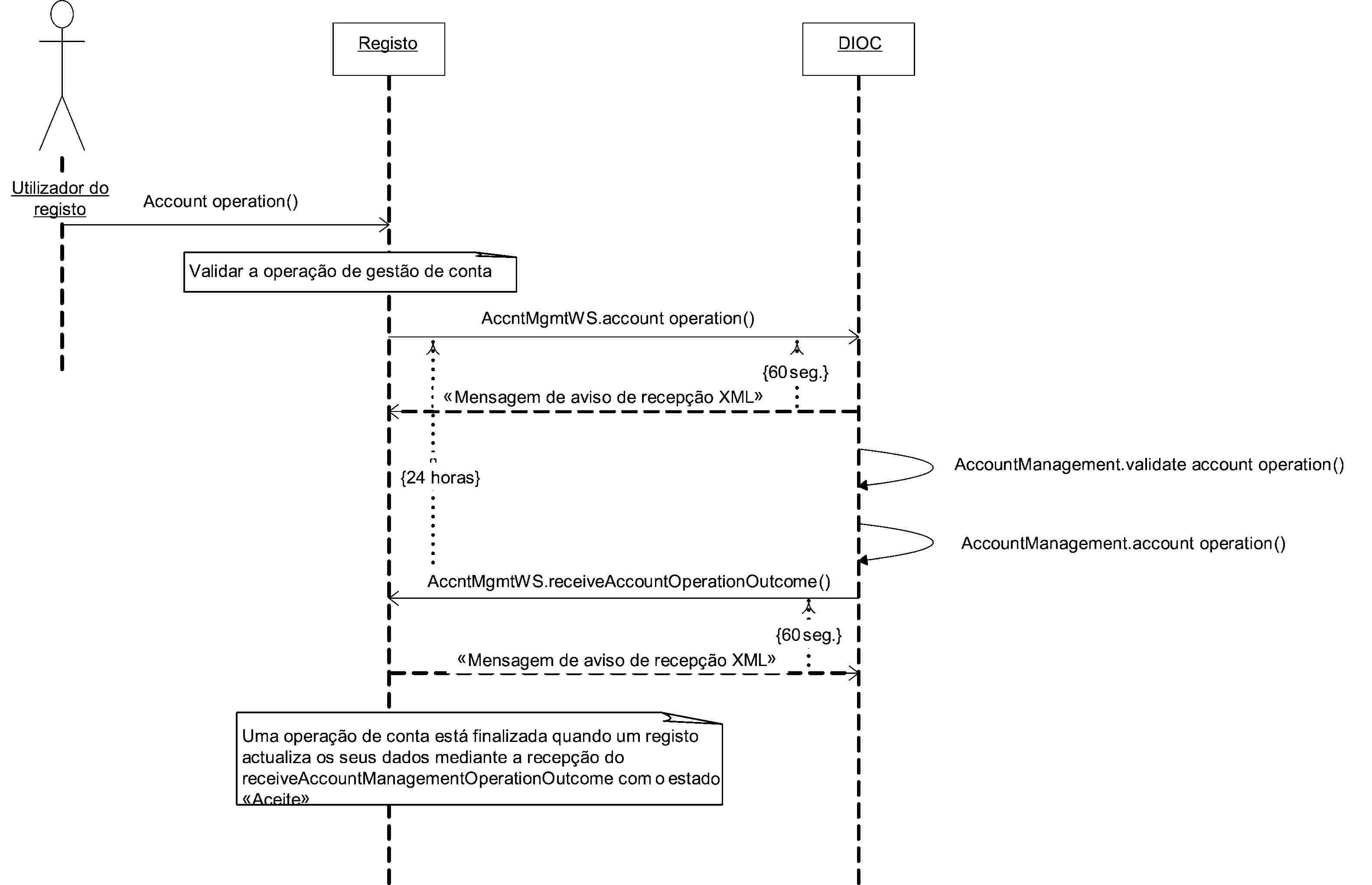 RegistoDIOCUtilizador do registoAccount operation()Validar a operação de gestão de contaAccntMgmtWS.account operation(){60 seg.}Mensagem de aviso de recepção XML{24 horas}AccountManagement.validate account operation()AccountManagement.account operation()AccntMgmtWS.receiveAccountOperationOutcome(){60 seg.}Mensagem de aviso de recepção XMLUma operação de conta está finalizada quando um registo actualiza os seus dados mediante a recepção do receiveAccountManagementOperationOutcome com o estado Aceite